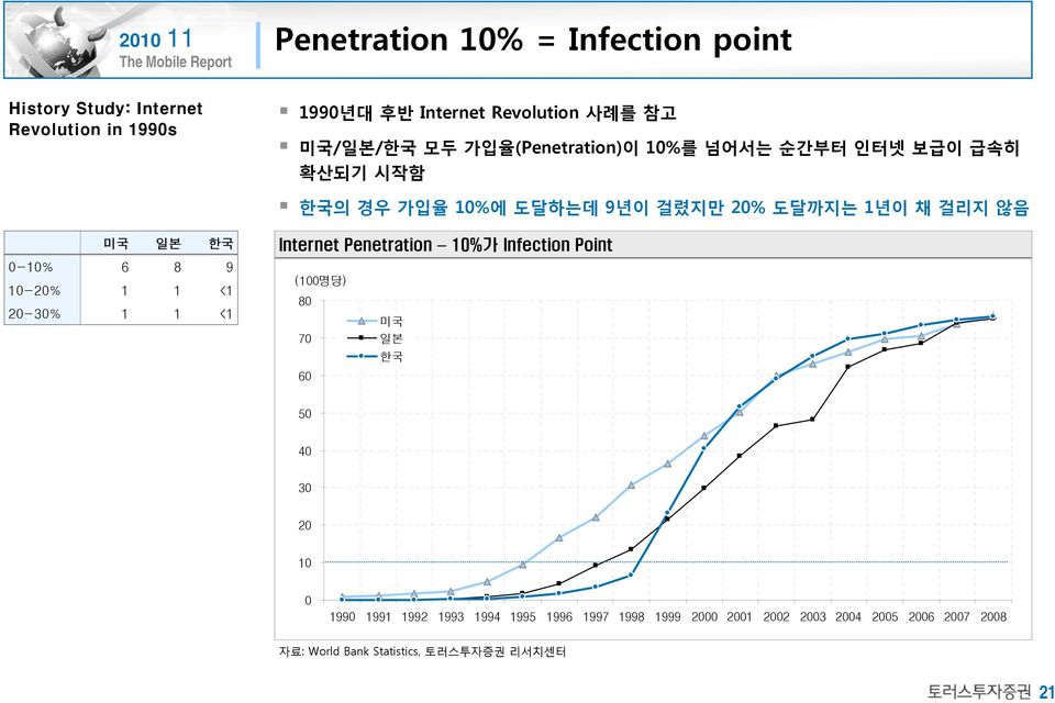 않음 미국 일본 한국 Internet Penetration 1%가 Infection Point -1% 1-2% 2-3% 6 1 1 8 1 1 9 <1 <1 (1명당) 8 7 미국 일본 한국 6 5 4 3 2