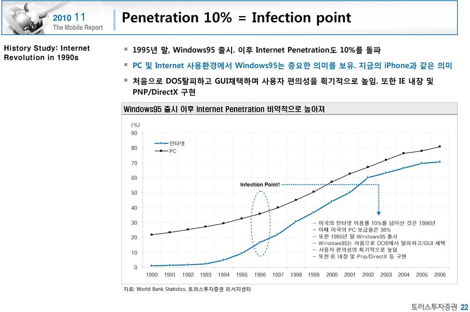 또한 IE 내장 및 PNP/DirectX 구현 Windows95 출시 이후 Internet Penetration 비약적으로 높아져 (%) 9 8 인터넷 PC 7 6 5 Infection Point!