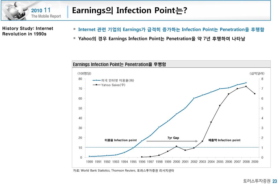 Earnings Infection Point는 Penetration을 약 7년 후행하여 나타남 Earnings Infection Point는 Penetration을 후행함 (1명당) (십억달러) 8 7 미국 인터넷 이용율(좌)