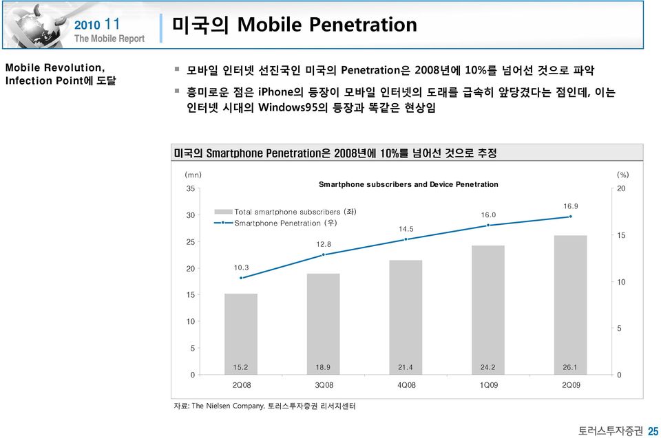 (mn) (%) 35 Smartphone subscribers and Device Penetration 2 3 25 Total smartphone subscribers (좌) Smartphone Penetration