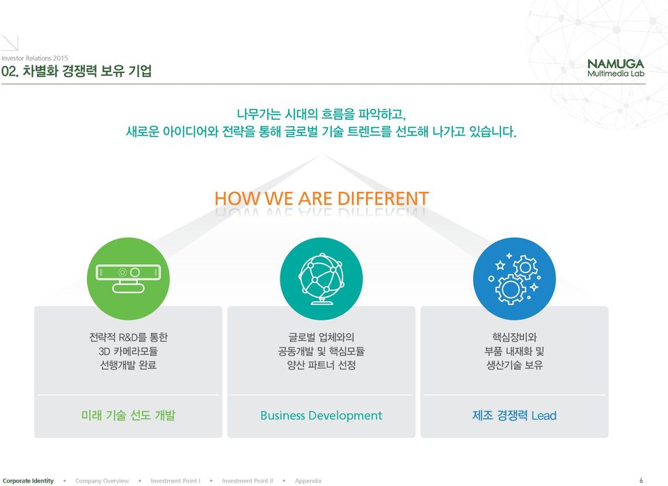 HOW WE ARE HOW WE ARE DIFFERENT DIFFERENT 전략적 R&D를 통한 3D 카메라모듈