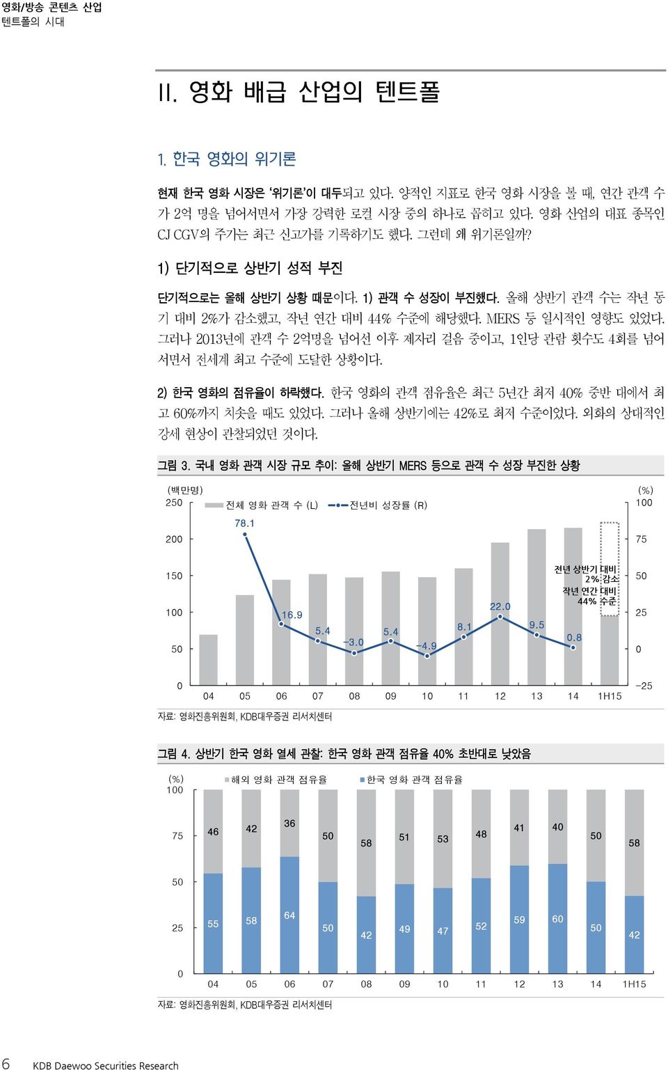 그러나 213년에 관객 수 2억명을 넘어선 이후 제자리 걸음 중이고, 1인당 관람 횟수도 4회를 넘어 서면서 전세계 최고 수준에 도달한 상황이다. 2) 한국 영화의 점유율이 하락했다. 한국 영화의 관객 점유율은 최근 5년간 최저 4% 중반 대에서 최 고 6%까지 치솟을 때도 있었다. 그러나 올해 상반기에는 42%로 최저 수준이었다.