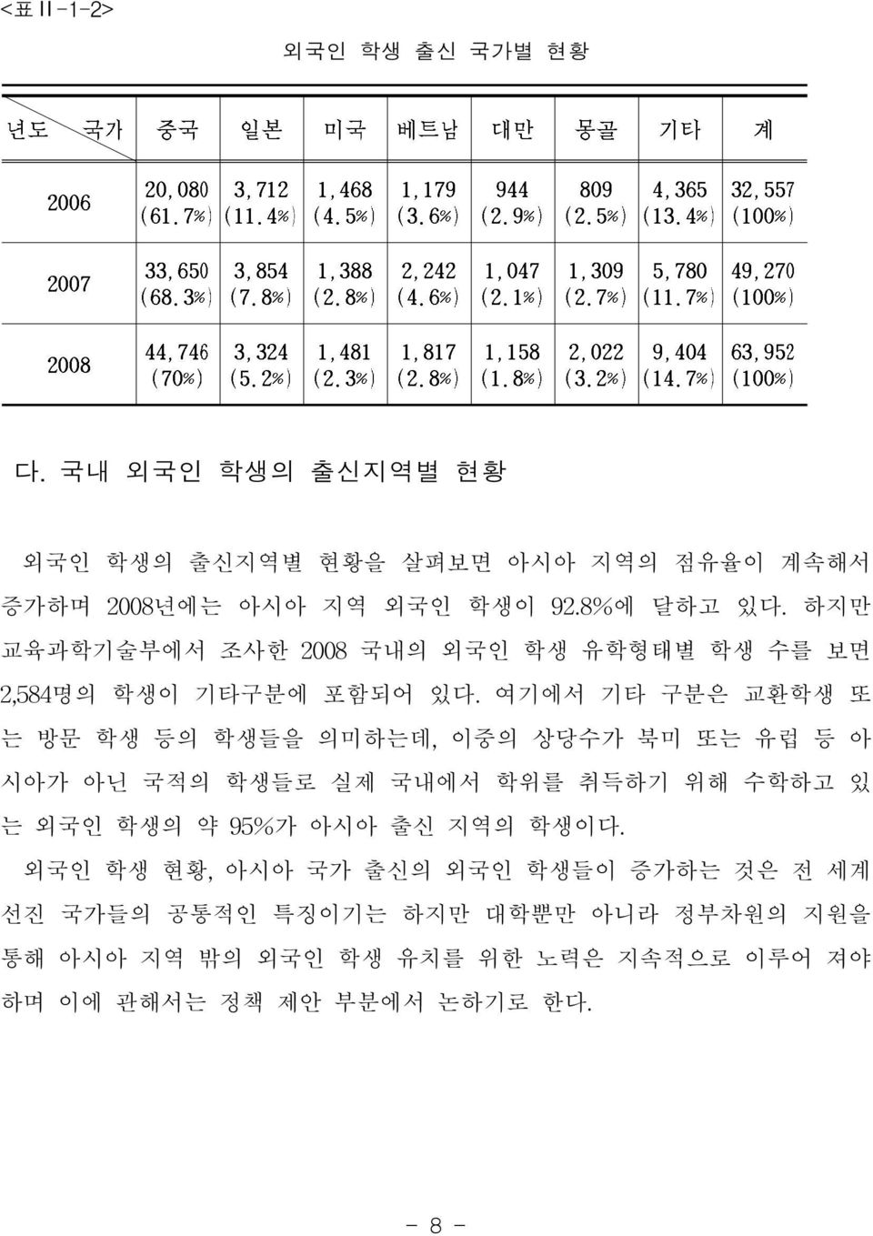 국내 외국인 학생의 출신지역별 현황 외국인 학생의 출신지역별 현황을 살펴보면 아시아 지역의 점유율이 계속해서 증가하며 2008년에는 아시아 지역 외국인 학생이 92.8%에 달하고 있다. 하지만 교육과학기술부에서 조사한 2008 국내의 외국인 학생 유학형태별 학생 수를 보면 2,584명의 학생이 기타구분에 포함되어 있다.