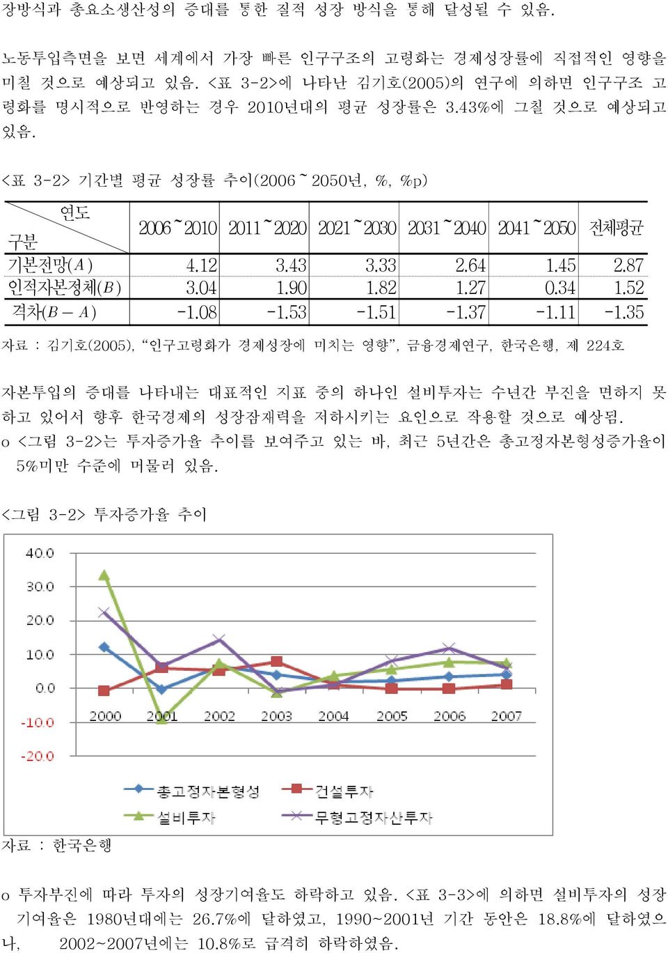 27 0.34 1.52 격차(B A) -1.08-1.53-1.51-1.37-1.11-1.