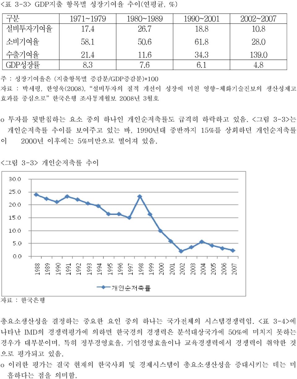 < 그림 3-3> 는 개인순저축률 추이를 보여주고 있는 바, 1990년대 중반까지 15% 를 상회하던 개인순저축률 이 2000년 이후에는 5% 미만으로 떨어져 있음. < 그림 3-3> 개인순저축률 추이 자료 : 한국은행 총요소생산성을 결정하는 중요한 요인 중의 하나는 국가전체의 시스템경쟁력임.