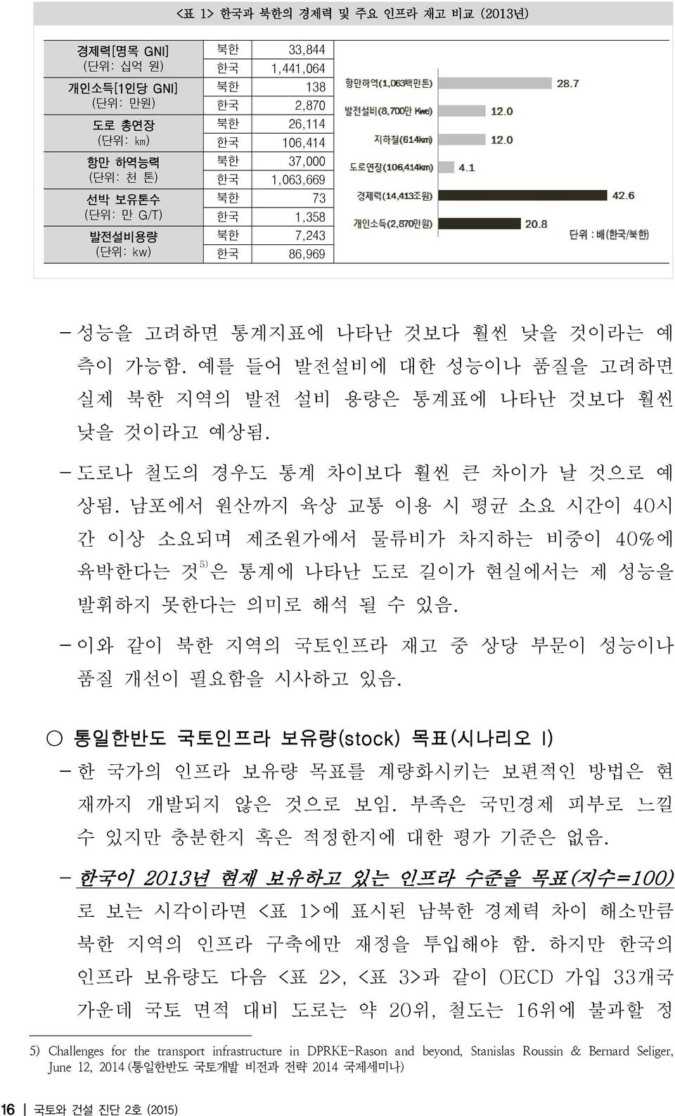 - 도로나 철도의 경우도 통계 차이보다 훨씬 큰 차이가 날 것으로 예 상됨. 남포에서 원산까지 육상 교통 이용 시 평균 소요 시간이 40시 간 이상 소요되며 제조원가에서 물류비가 차지하는 비중이 40%에 육박한다는 것 5) 은 통계에 나타난 도로 길이가 현실에서는 제 성능을 발휘하지 못한다는 의미로 해석 될 수 있음.