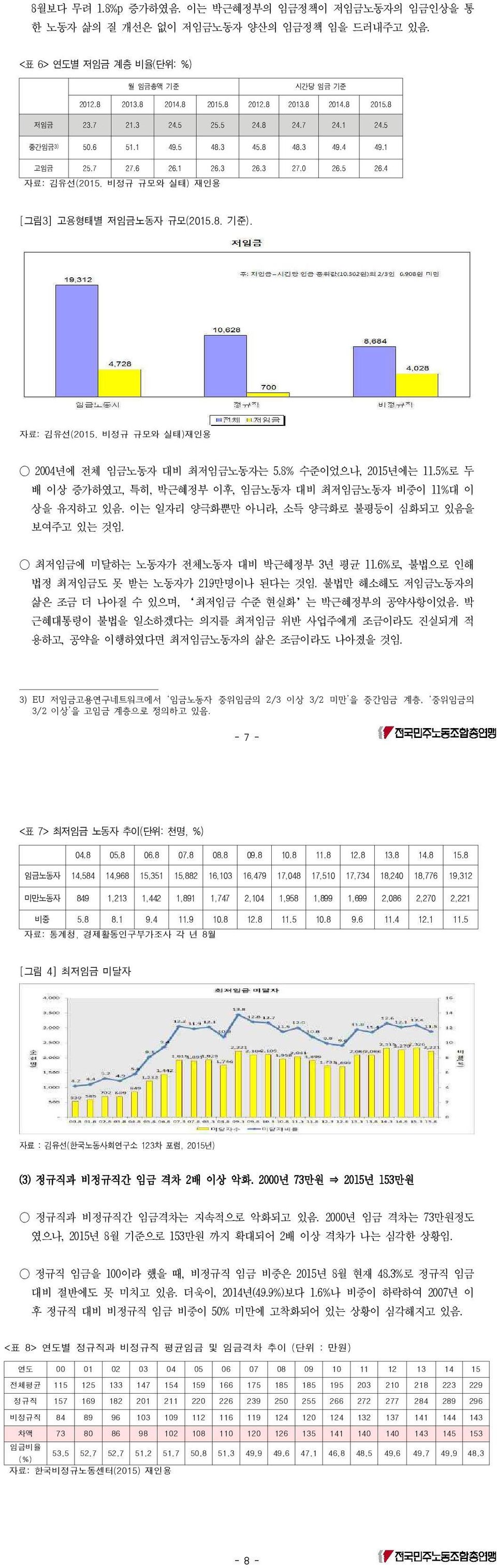 자료: 김유선(2015. 비정규 규모와 실태)재인용 2004년에 전체 임금노동자 대비 최저임금노동자는 5.8% 수준이었으나, 2015년에는 11.5%로 두 배 이상 증가하였고, 특히, 박근혜정부 이후, 임금노동자 대비 최저임금노동자 비중이 11%대 이 상을 유지하고 있음.