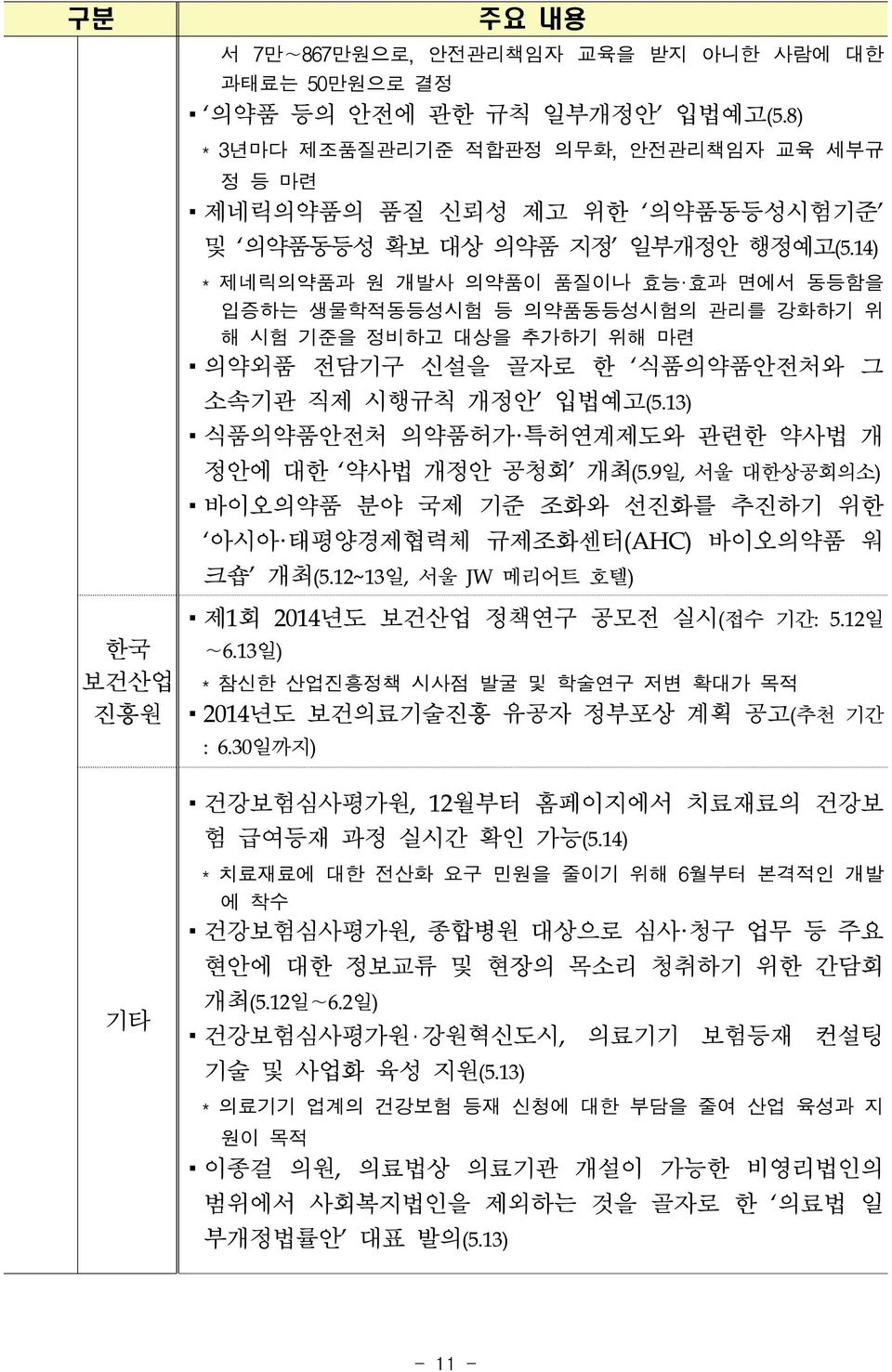 14) * 제네릭의약품과 원 개발사 의약품이 품질이나 효능 효과 면에서 동등함을 입증하는 생물학적동등성시험 등 의약품동등성시험의 관리를 강화하기 위 해 시험 기준을 정비하고 대상을 추가하기 위해 마련 의약외품 전담기구 신설을 골자로 한 식품의약품안전처와 그 소속기관 직제 시행규칙 개정안 입법예고(5.