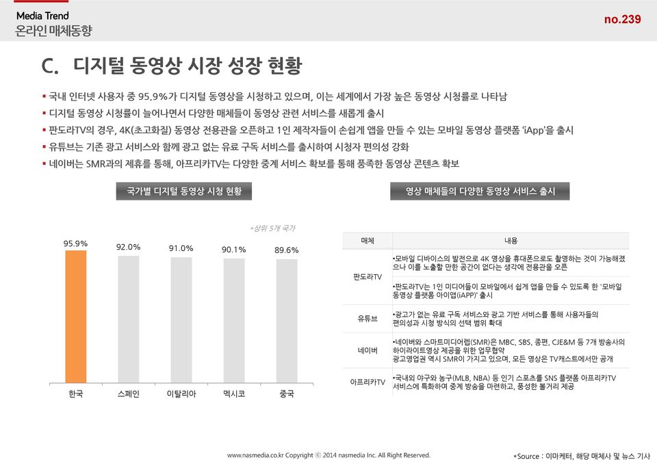 없는 유료 구독 서비스를 출시하여 시청자 편의성 강화 네이버는 SMR과의 제휴를 통해, 아프리카TV는 다양한 중계 서비스 확보를 통해 풍족한 동영상 콘텐츠 확보 국가별 디지털 동영상 시청 현황 영상 매체들의 다양한 동영상 서비스 출시 *상위 5개 국가 95.9% 92.0% 91.0% 90.1% 89.