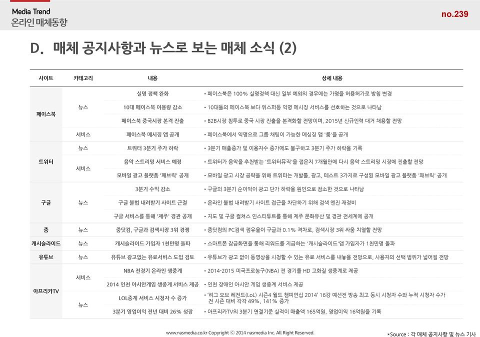 진출을 본격화할 전망이며, 2015년 신규인력 대거 채용할 전망 서비스 페이스북 메시징 앱 공개 페이스북에서 익명으로 그룹 채팅이 가능한 메싱징 앱 '룸'을 공개 뉴스 트위터 3분기 주가 하락 3분기 매출증가 및 이용자수 증가에도 불구하고 3분기 주가 하락을 기록 트위터 서비스 음악 스트리밍 서비스 예정 모바일 광고 플랫폼 '패브릭' 공개 트위터가 음악을