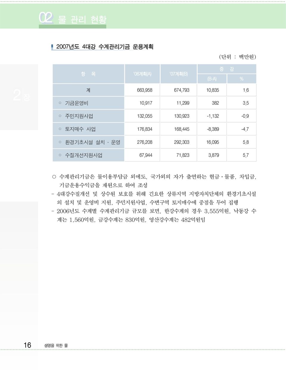 8 수질개선지원사업 67,944 71,823 3,879 5.