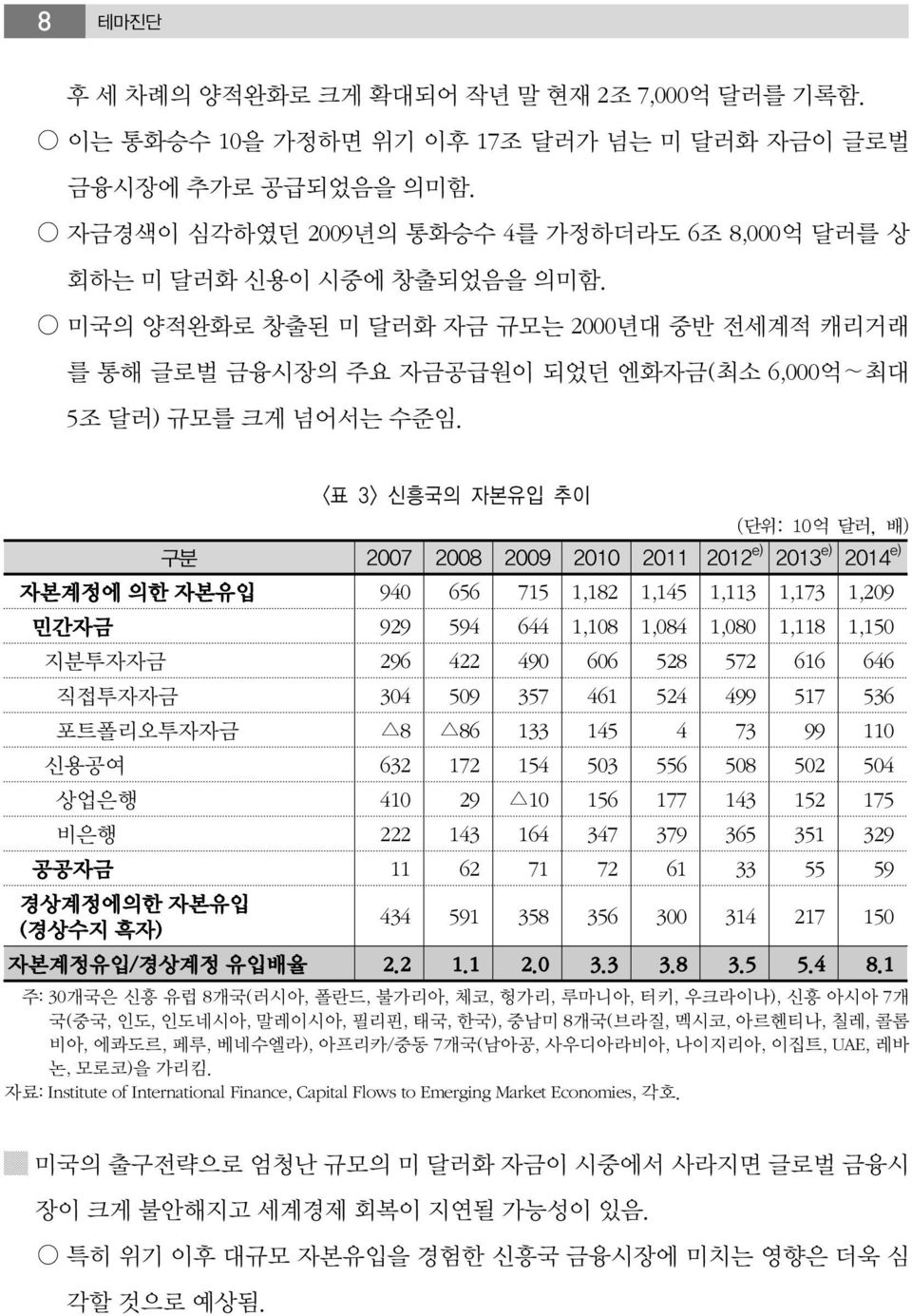 <표 3> 신흥국의 자본유입 추이 (단위: 10억 달러, 배) 구분 2007 2008 2009 2010 2011 2012 e) 2013 e) 2014 e) 자본계정에 의한 자본유입 940 656 715 1,182 1,145 1,113 1,173 1,209 민간자금 929 594 644 1,108 1,084 1,080 1,118 1,150 지분투자자금