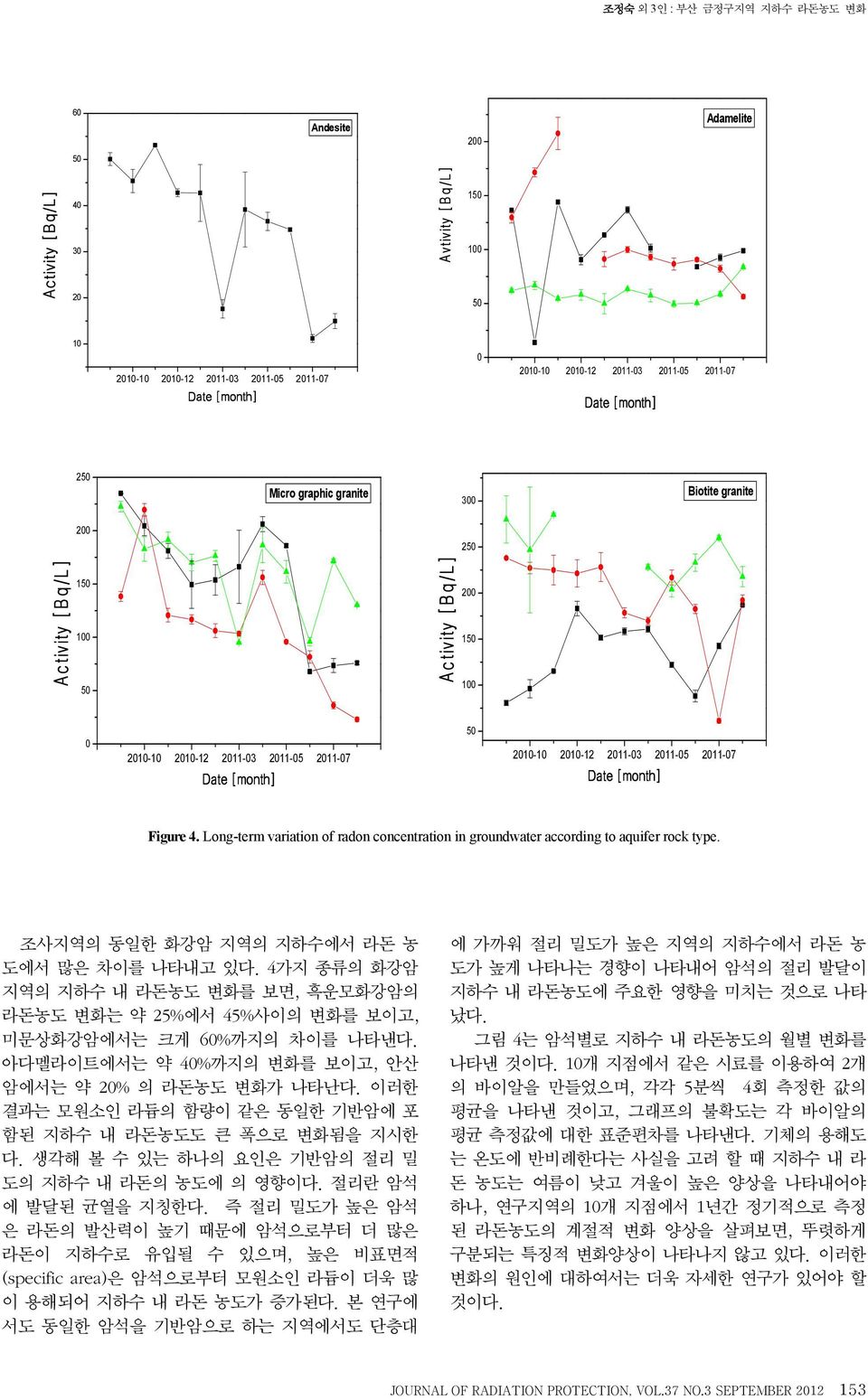 2011-07 Date [month] Figure 4. Long-term variation of radon concentration in groundwater according to aquifer rock type. 조사지역의 동일한 화강암 지역의 지하수에서 라돈 농 도에서 많은 차이를 나타내고 있다.