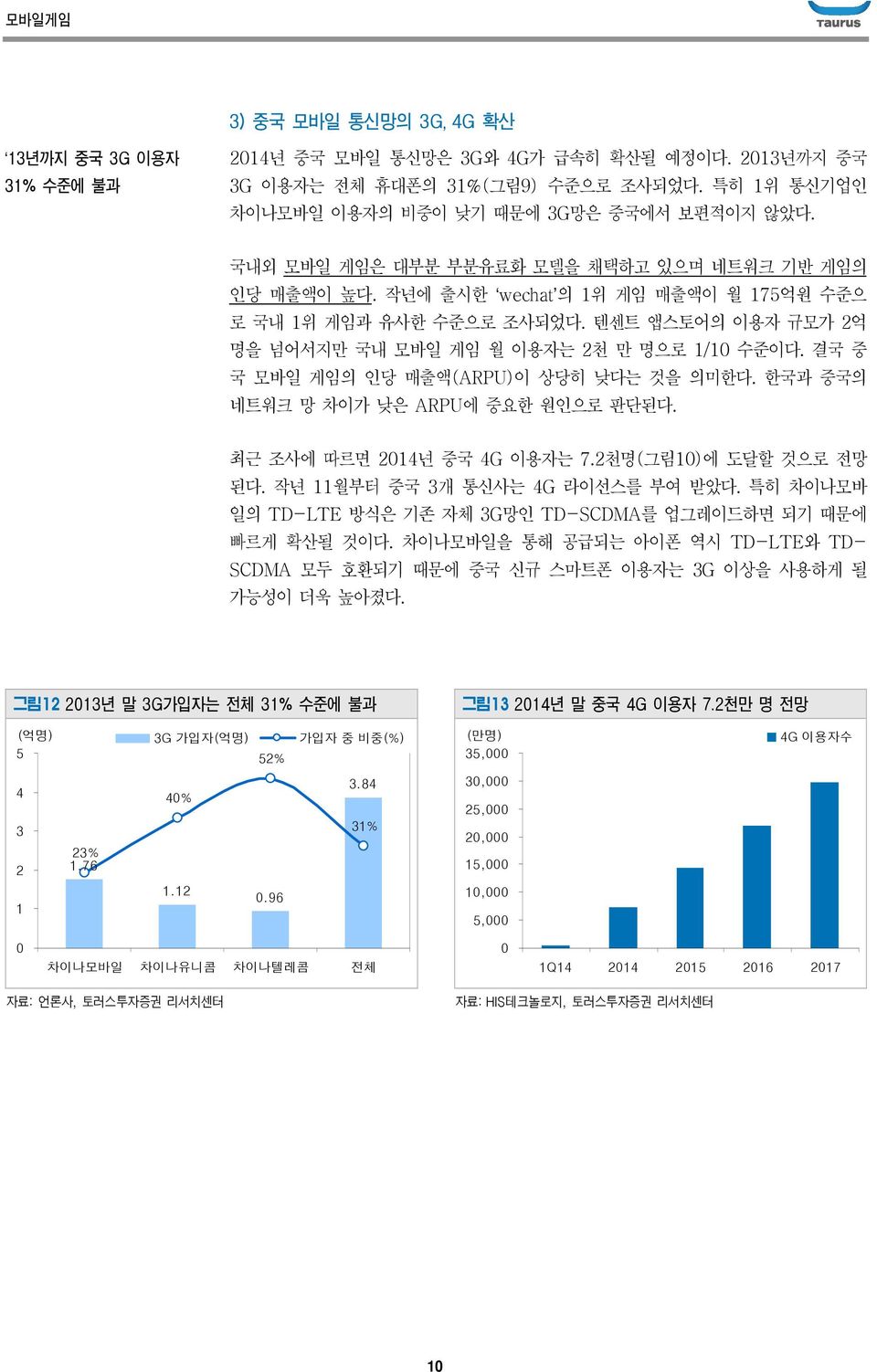 결국 중 국 모바일 게임의 인당 매출액(ARPU)이 상당히 낮다는 것을 의미한다. 한국과 중국의 네트워크 망 차이가 낮은 ARPU에 중요한 원인으로 판단된다. 최근 조사에 따르면 214년 중국 4G 이용자는 7.2천명(그림1)에 도달할 것으로 전망 된다. 작년 11월부터 중국 3개 통신사는 4G 라이선스를 부여 받았다.