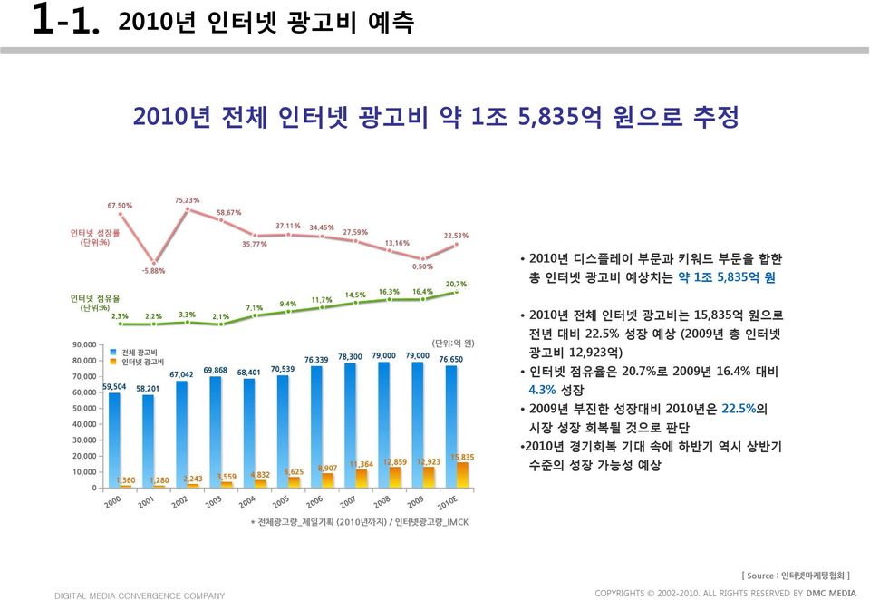 5% 성장 예상 (2009년 총 인터넷 광고비 12,923억) 인터넷 점유율은 20.7%로 2009년 16.4% 대비 4.