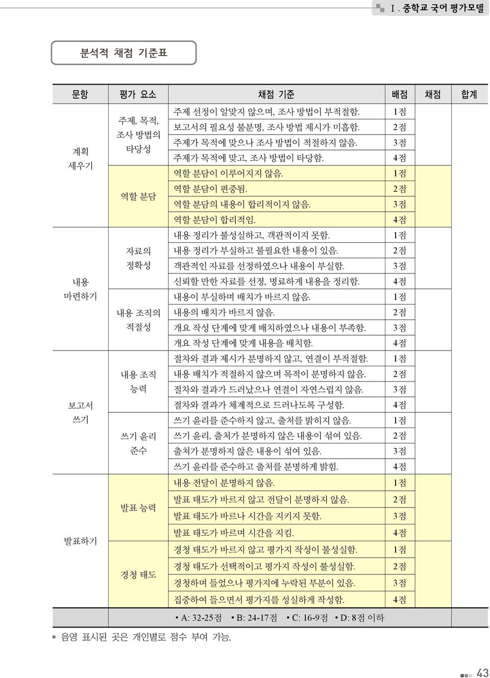 3점 내용 신뢰할 만한 자료를 선정, 명료하게 내용을 정리함. 4점 마련하기 내용이 부실하며 배치가 바르지 않음. 1점 내용 조직의 내용의 배치가 바르지 않음. 2점 적절성 개요 작성 단계에 맞게 배치하였으나 내용이 부족함. 3점 개요 작성 단계에 맞게 내용을 배치함. 4점 절차와 결과 제시가 분명하지 않고, 연결이 부적절함.