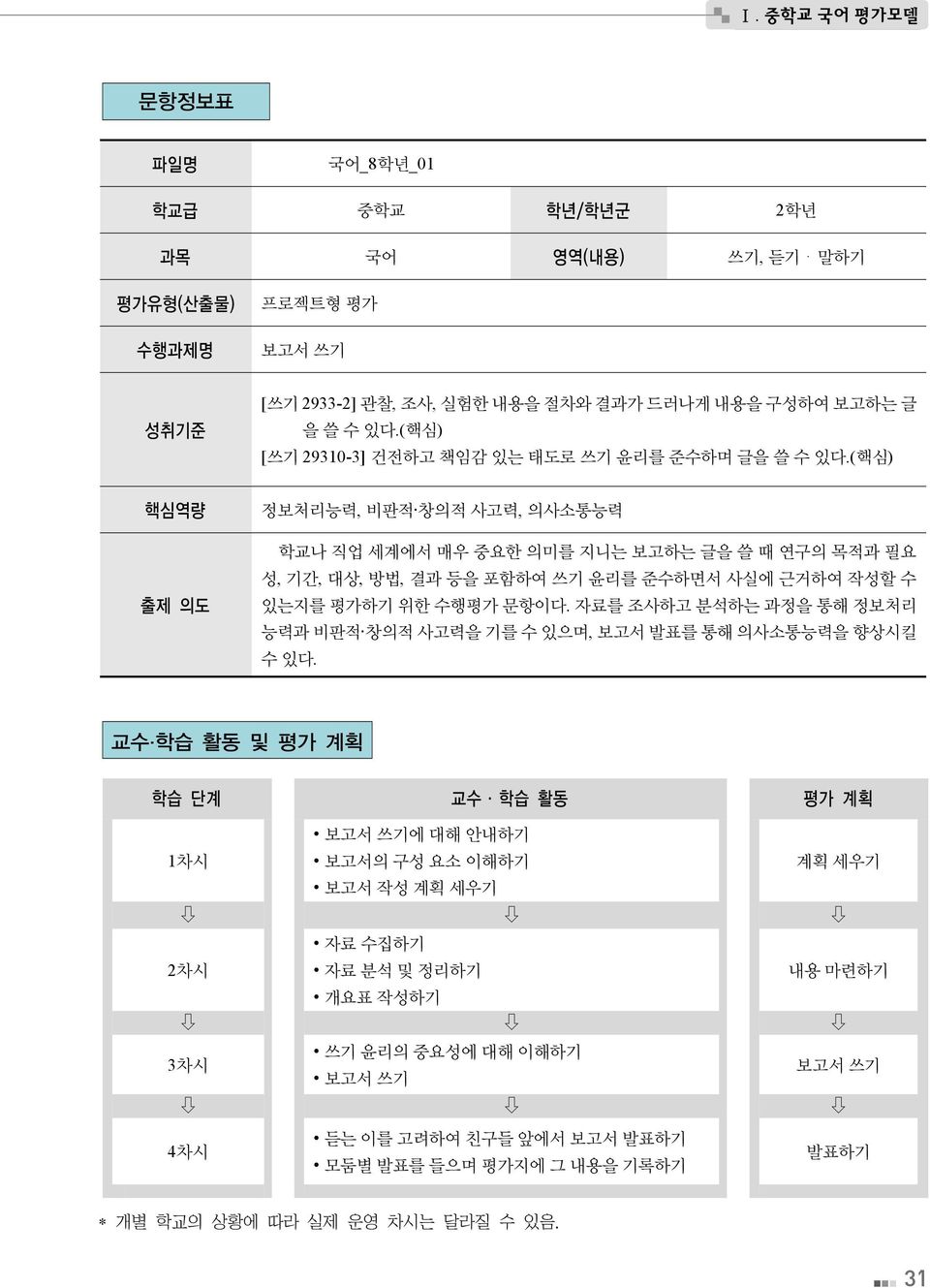 (핵심) 핵심역량 출제 의도 정보처리능력, 비판적 창의적 사고력, 의사소통능력 학교나 직업 세계에서 매우 중요한 의미를 지니는 보고하는 글을 쓸 때 연구의 목적과 필요 성, 기간, 대상, 방법, 결과 등을 포함하여 쓰기 윤리를 준수하면서 사실에 근거하여 작성할 수 있는지를 평가하기 위한 수행평가 문항이다.