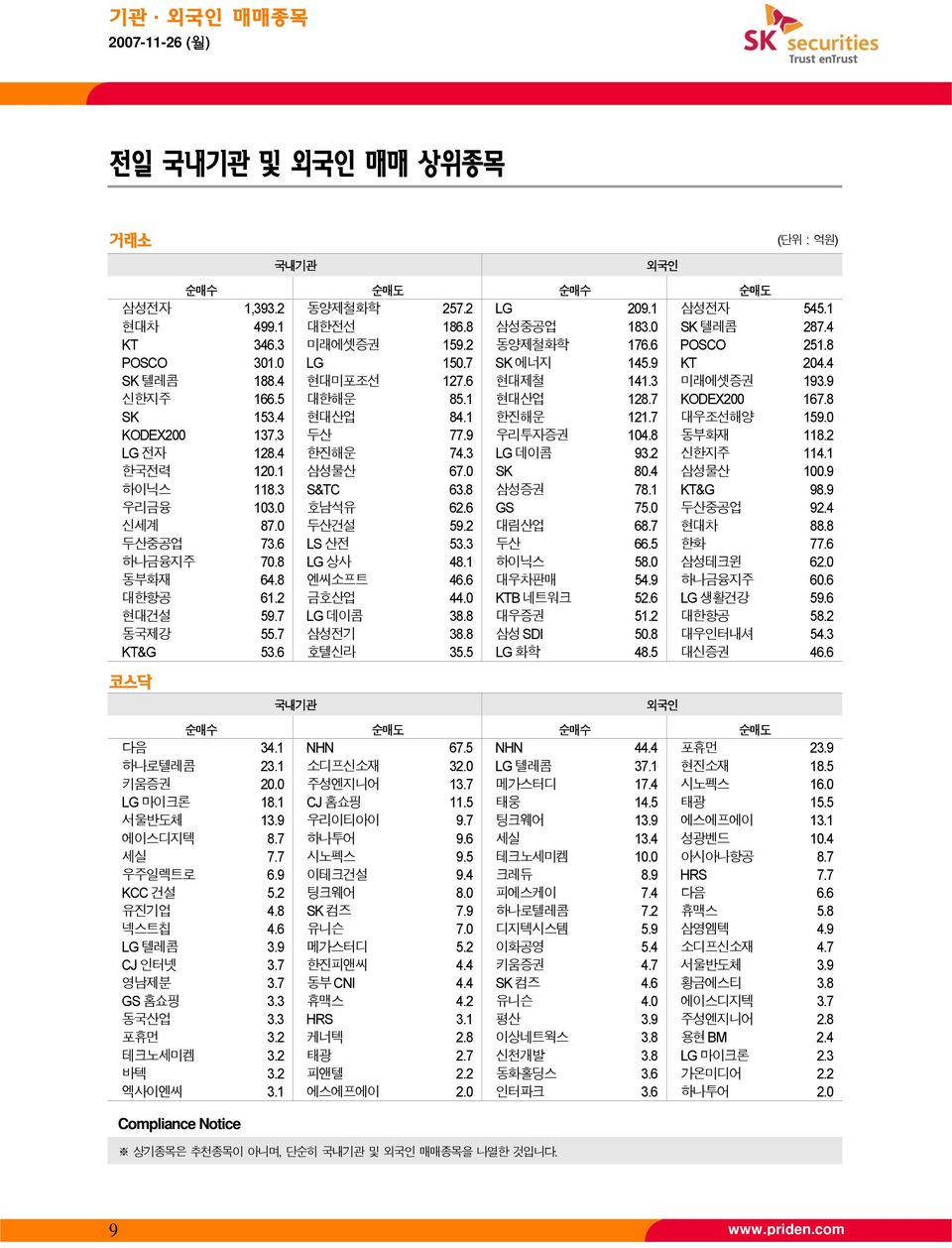 0 KODEX200 137.3 두산 77.9 우리투자증권 104.8 동부화재 118.2 LG 전자 128.4 한진해운 74.3 LG 데이콤 93.2 신한지주 114.1 한국전력 120.1 삼성물산 67.0 SK 80.4 삼성물산 100.9 하이닉스 118.3 S&TC 63.8 삼성증권 78.1 KT&G 98.9 우리금융 103.0 호남석유 62.