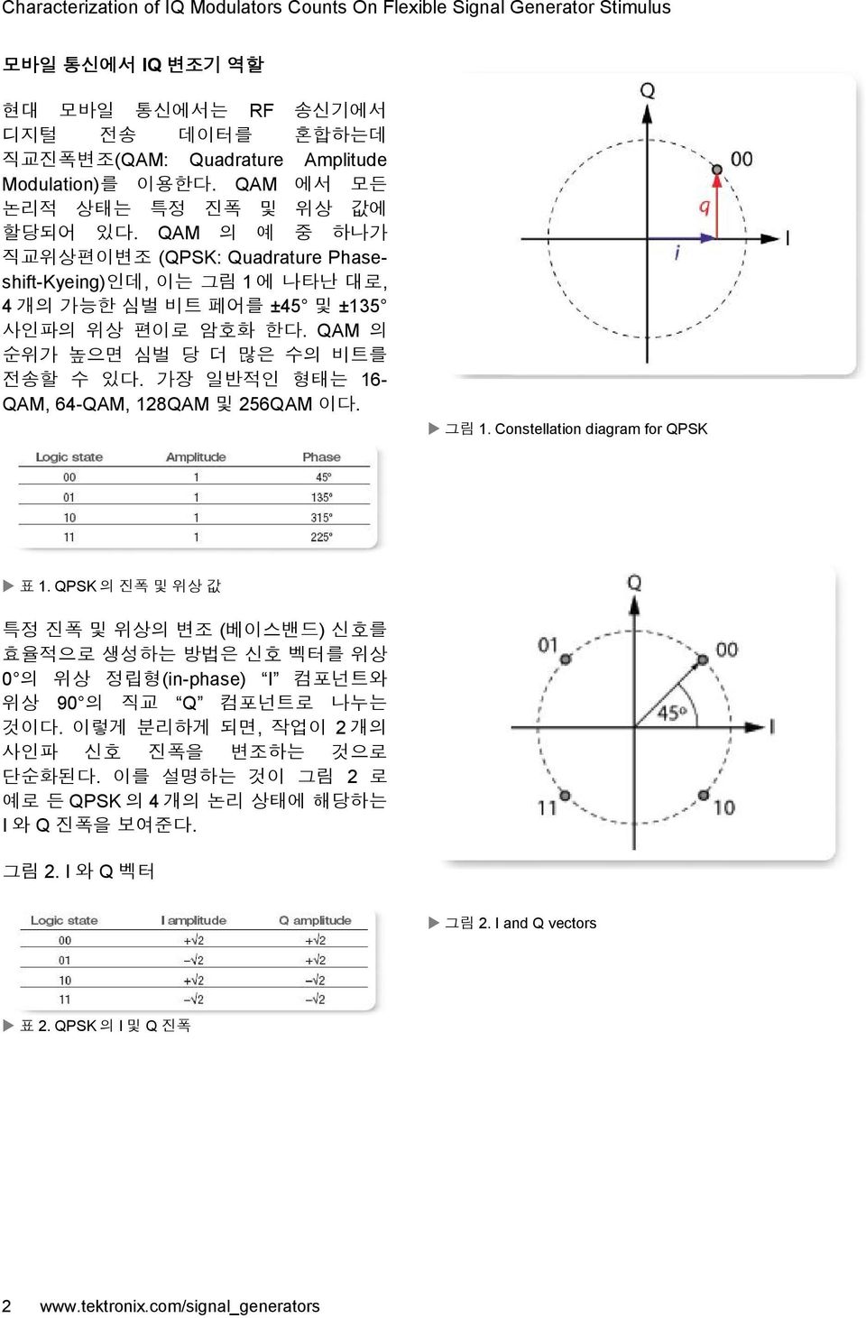 가장 일반적인 형태는 16- QAM, 64-QAM, 128QAM 및 256QAM 이다. 그림 1. Constellation diagram for QPSK 표 1.