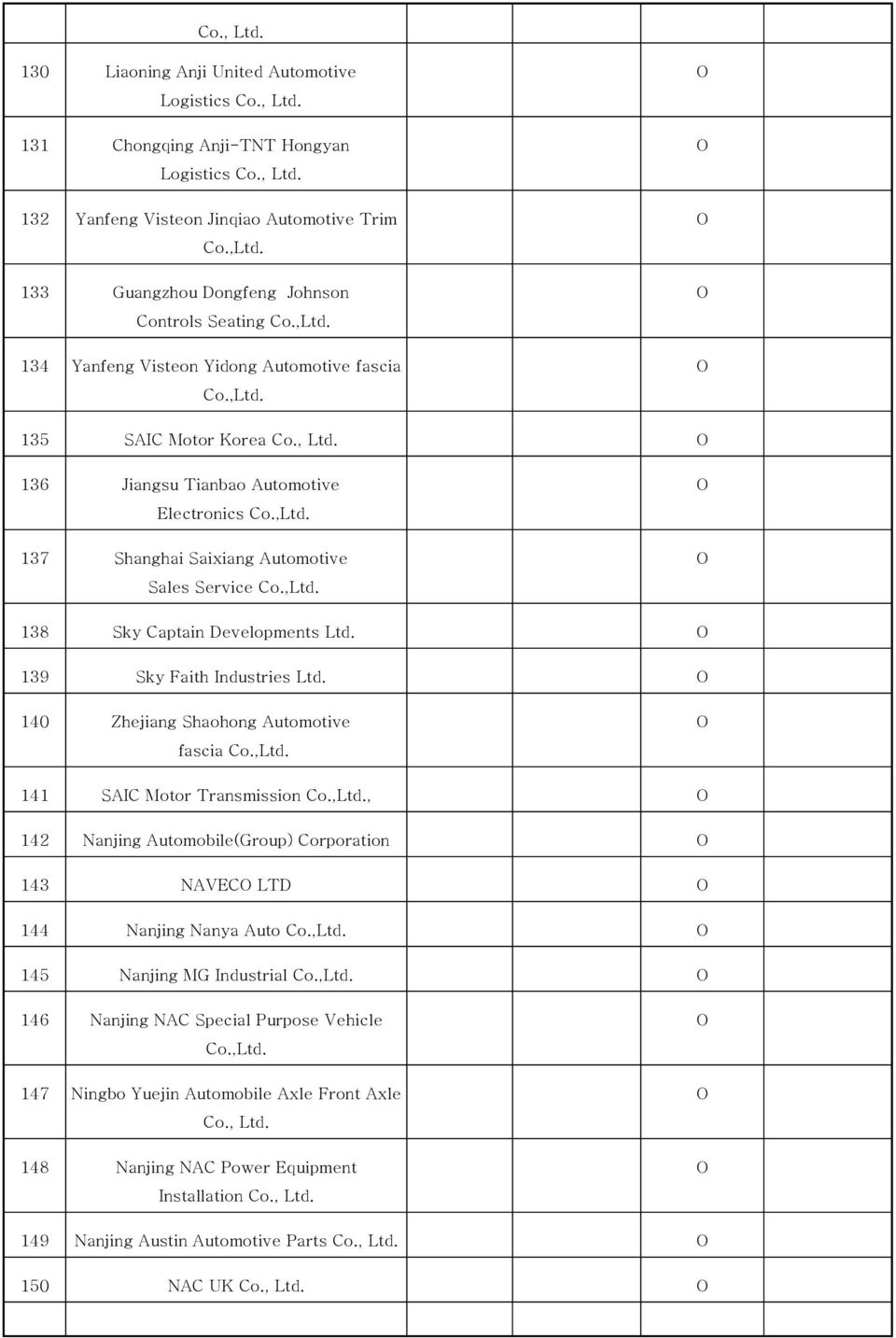 ,Ltd. 138 Sky Captain Developments Ltd. 139 Sky Faith Industries Ltd. 140 Zhejiang Shaohong Automotive fascia Co.,Ltd. 141 SAIC Motor Transmission Co.,Ltd., 142 Nanjing Automobile(Group) Corporation 143 NAVEC LTD 144 Nanjing Nanya Auto Co.