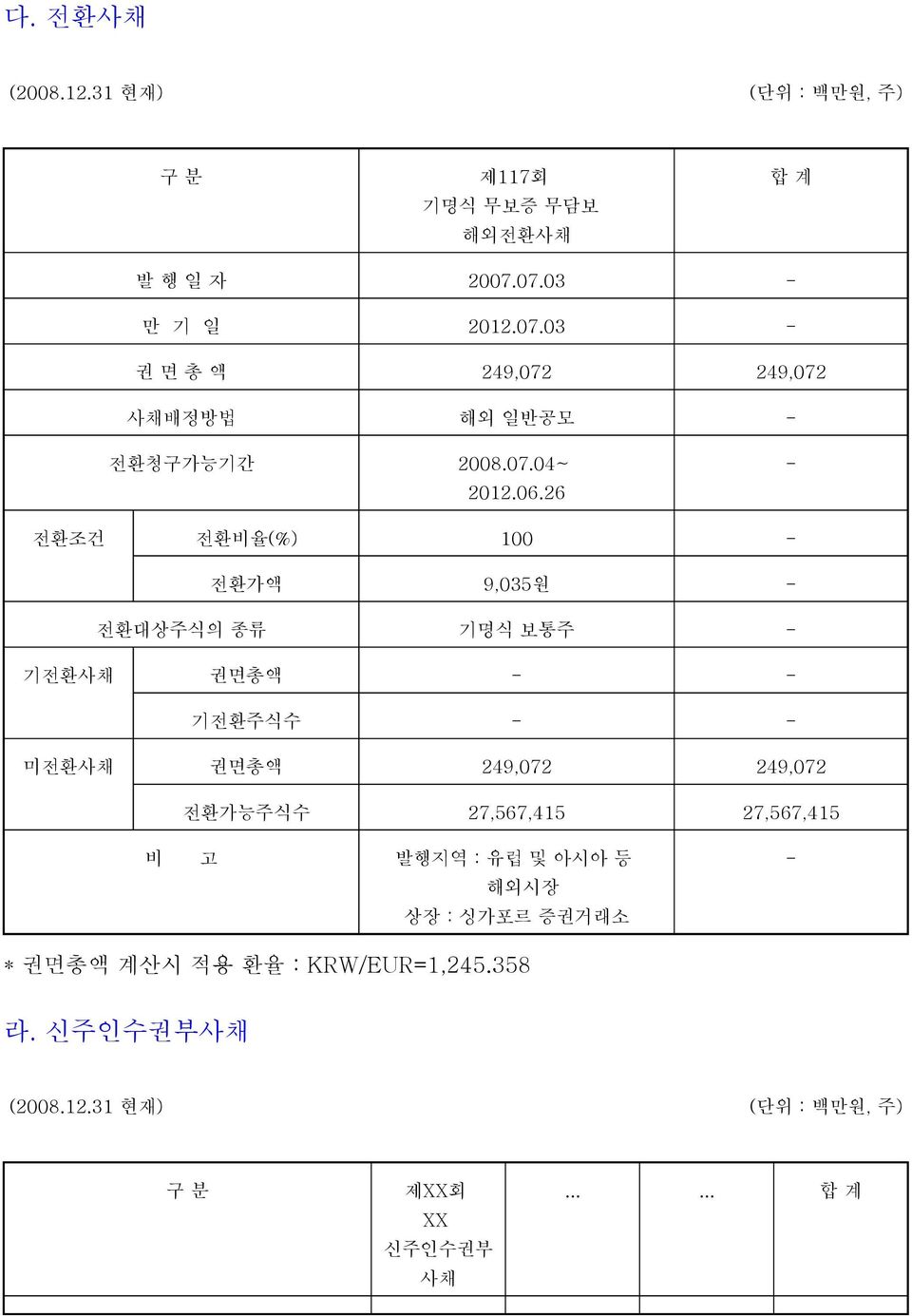 26 - 전환조건 전환비율(%) 100 - 전환가액 9,035원 - 전환대상주식의 종류 기명식 보통주 - 기전환사채 권면총액 - - 기전환주식수 - - 미전환사채 권면총액 249,072 249,072 전환가능주식수