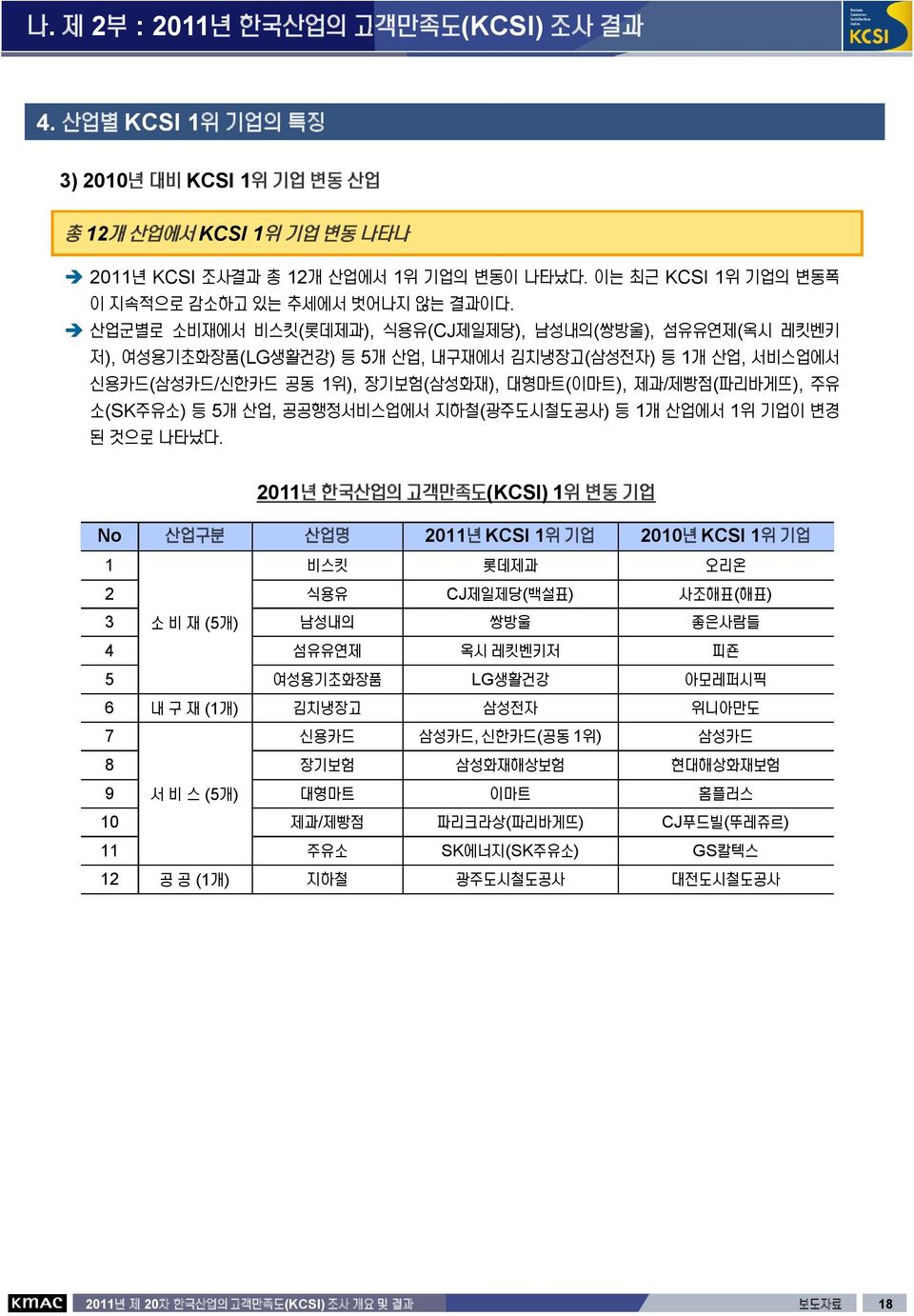 공공행정서비스에서 하철(광주도시철도공사) 등 1개 에서 1위 기 변경 된 것으로 나타났다.