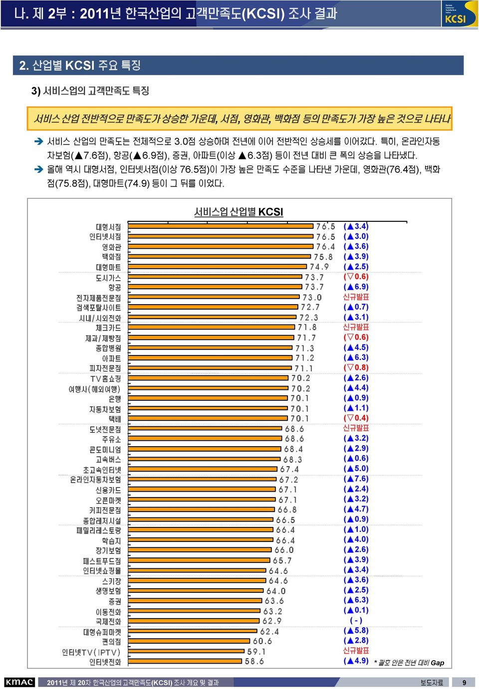 대형서점 인터넷서점 영화관 백화점 대형마트 도시가스 항공 전자제품전문점 검색포탈사트 시내/ 시외전화 체크카드 제과/ 제빵점 종합병원 아파트 피자전문점 TV 홈쇼핑 여행사( 해외여행) 은행 자동차보험 택배 도넛전문점 주유소 콘도미니엄 고속버스 초고속인터넷 온라인자동차보험 신용카드 오픈마켓 커피전문점 종합레저시설 패밀리레스토랑 학습 장기보험 패스트푸드점