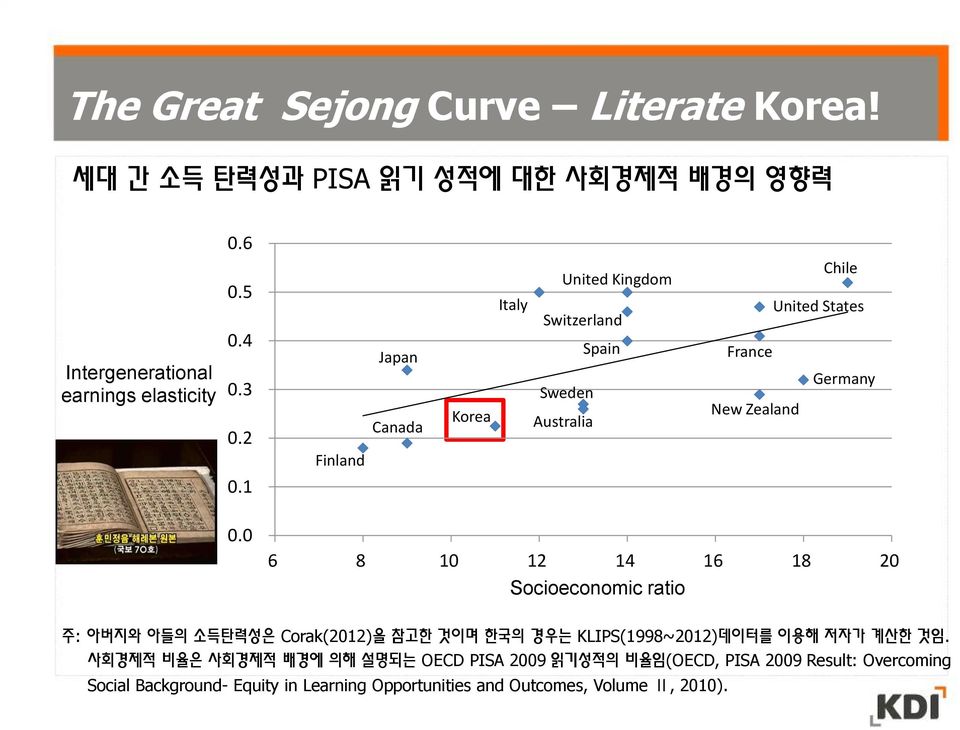 0 6 8 10 12 14 16 18 20 Socioeconomic ratio 주: 아버지와 아들의 소득탄력성은 Corak(2012)을 참고한 것이며 한국의 경우는 KLIPS(1998~2012)데이터를 이용해 저자가 계산한 것임.
