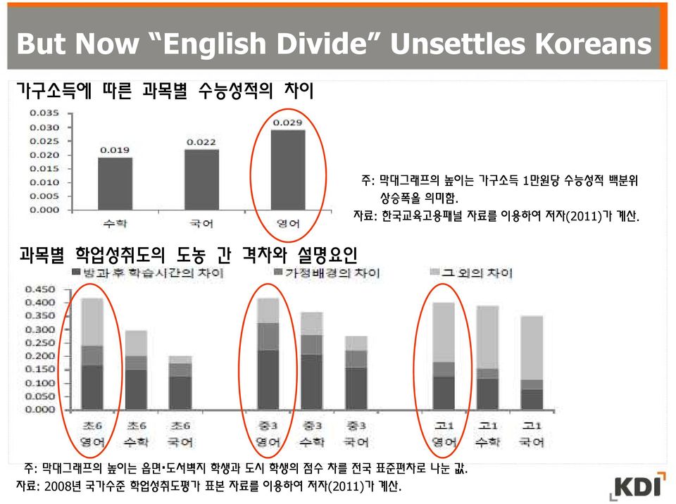 자료: 한국교육고용패널 자료를 이용하여 저자(2011)가 계산.