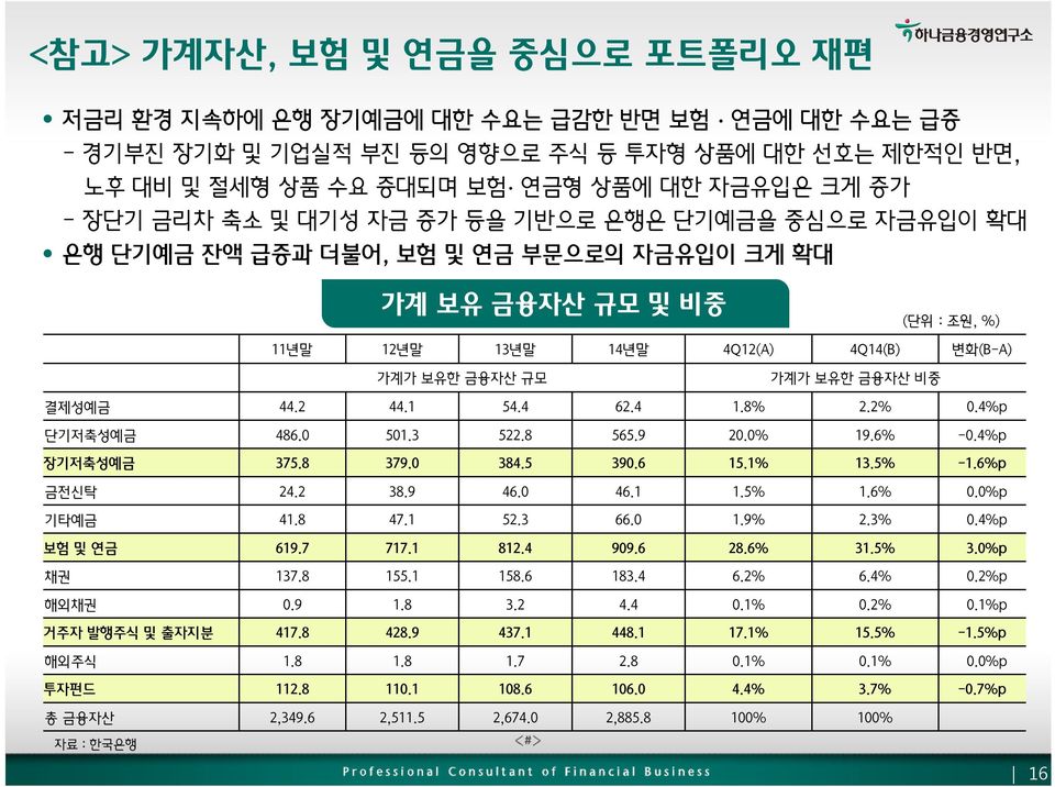 금융자산 비중 결제성예금 44.2 44.1 54.4 62.4 1.8% 2.2%.4%p 단기저축성예금 486. 51.3 522.8 565.9 2.% 19.6% -.4%p 장기저축성예금 375.8 379. 384.5 39.6 15.1% 13.5% -1.6%p 금전신탁 24.2 38.9 46. 46.1 1.5% 1.6%.%p 기타예금 41.8 47.1 52.