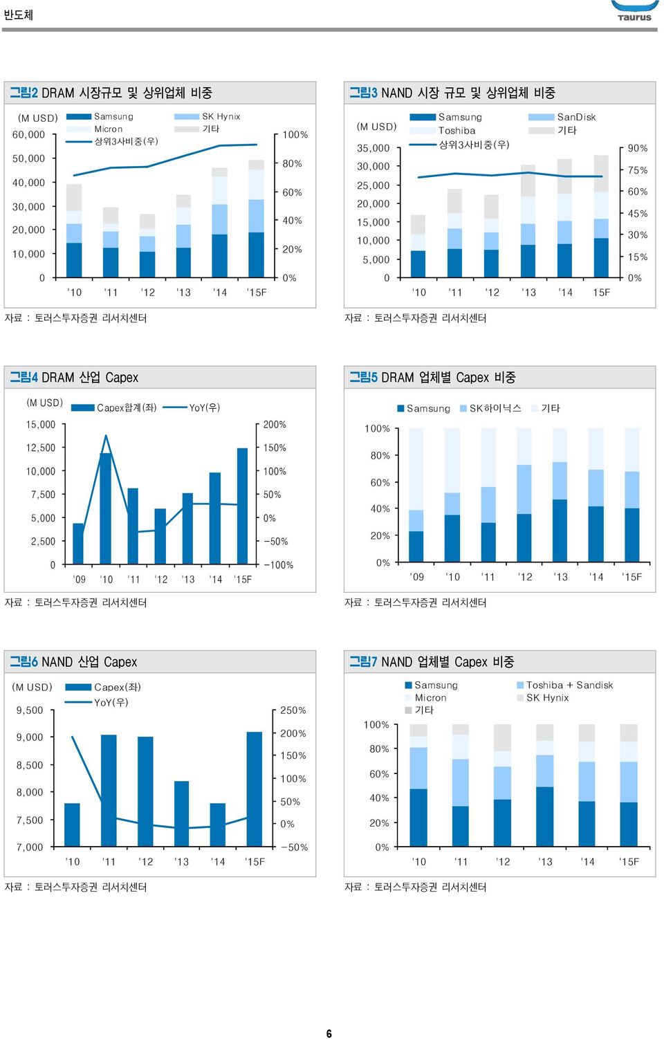 2% 1% Samsung SK하이닉스 기타 12,5 1, 7,5 5, 15% 1% 5% % 8% 6% 4% 2,5-5% 2% '9 '1 '11 '12 '13 '14 '15F -1% % '9 '1 '11 '12 '13 '14 '15F 그림6 NAND 산업 Capex 그림7 NAND 업체별 Capex 비중