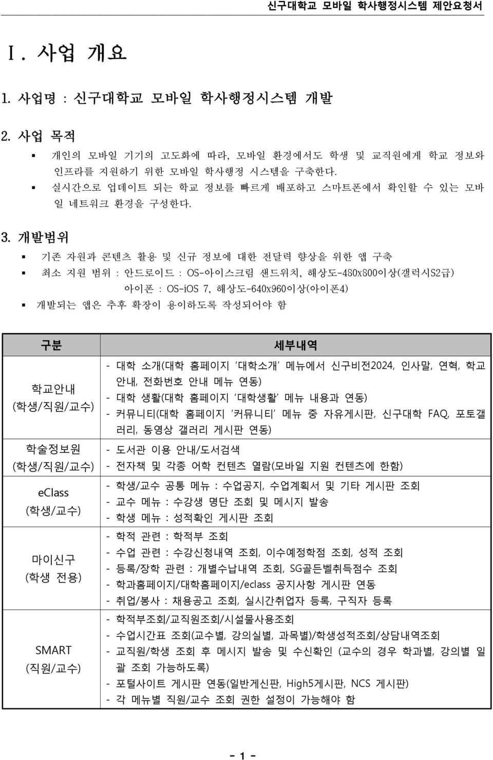 (학생/직원/교수) eclass (학생/교수) 마이신구 (학생 전용) SMART (직원/교수) 세부내역 - 대학 소개(대학 홈페이지 대학소개 메뉴에서 신구비전2024, 인사말, 연혁, 학교 안내, 전화번호 안내 메뉴 연동) - 대학 생활(대학 홈페이지 대학생활 메뉴 내용과 연동) - 커뮤니티(대학 홈페이지 커뮤니티 메뉴 중 자유게시판, 신구대학 FAQ,