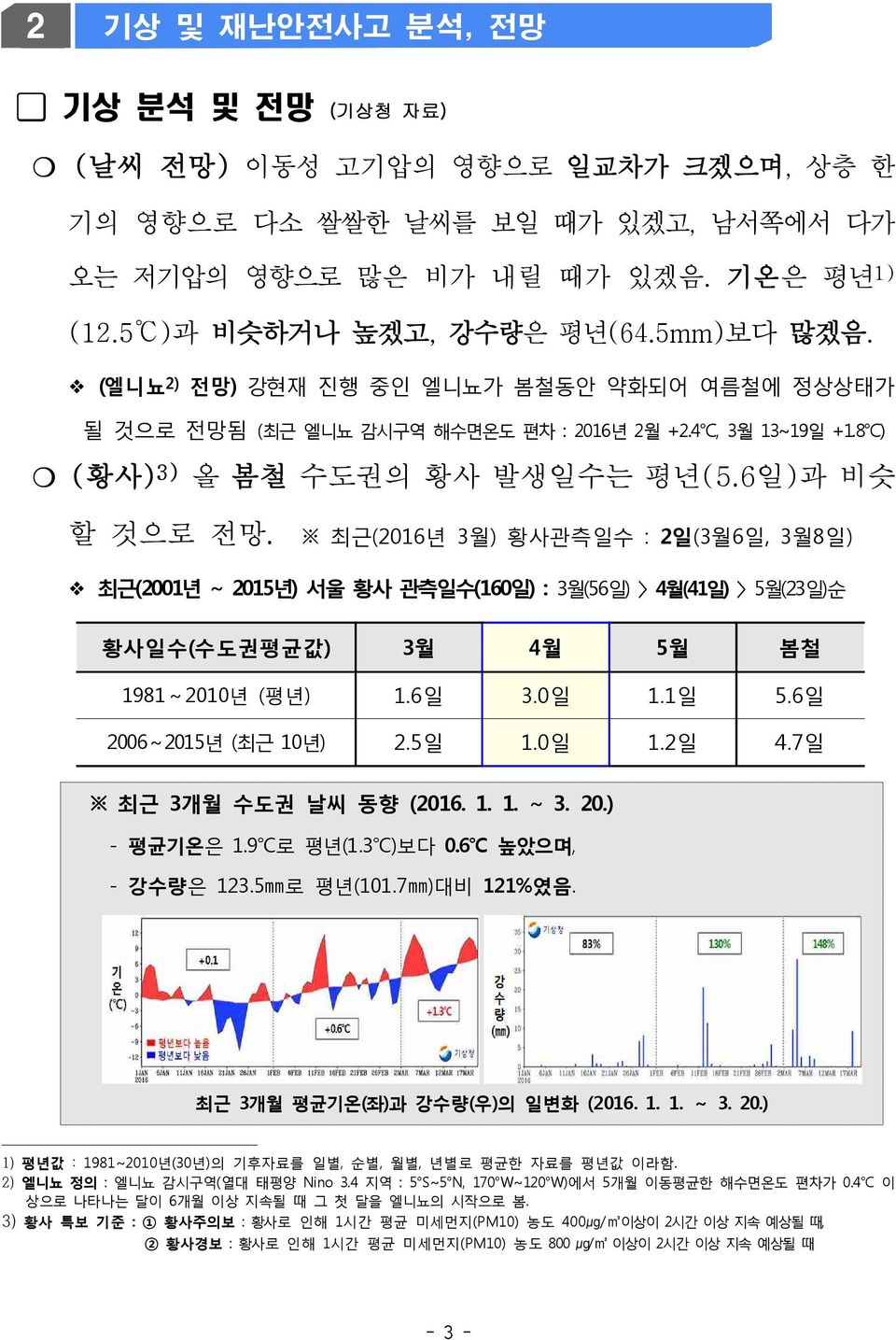 최근(2016년 3 월) 황사관측일수 : 2일(3월6 일, 3월8 일) 최근(2001 년 ~ 2015 년) 서울 황사 관측일수 (160 일) : 3 월(56 일) 4 월(41 일) 5 월(23 일순 ) 황사일수( 수도권평균값) 3월 4월 5월 봄철 1981~2010 년 ( 평년) 2006 ~2015 년 ( 최근 10 년) 1.6일 3.0일 1.1일 5.