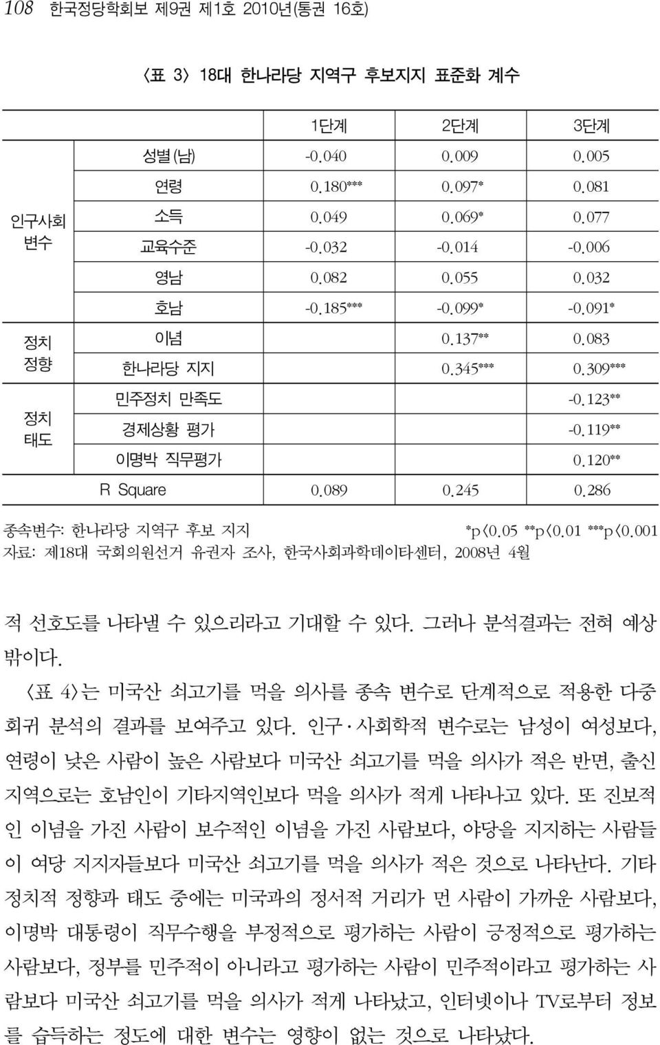 286 종속변수: 한나라당 지역구 후보 지지 *p<0.05 **p<0.01 ***p<0.001 자료: 제18 대 국회의원선거 유권자 조사, 한국사회과학데이타센터, 2008년 4월 적 선호도를 나타낼 수 있으리라고 기대할 수 있다. 그러나 분석결과는 전혀 예상 밖이다.