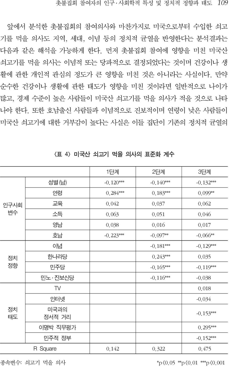 만약 순수한 건강이나 생활에 관한 태도가 영향을 미친 것이라면 일반적으로 나이가 많고, 경제 수준이 높은 사람들이 미국산 쇠고기를 먹을 의사가 적을 것으로 나타 나야 한다.