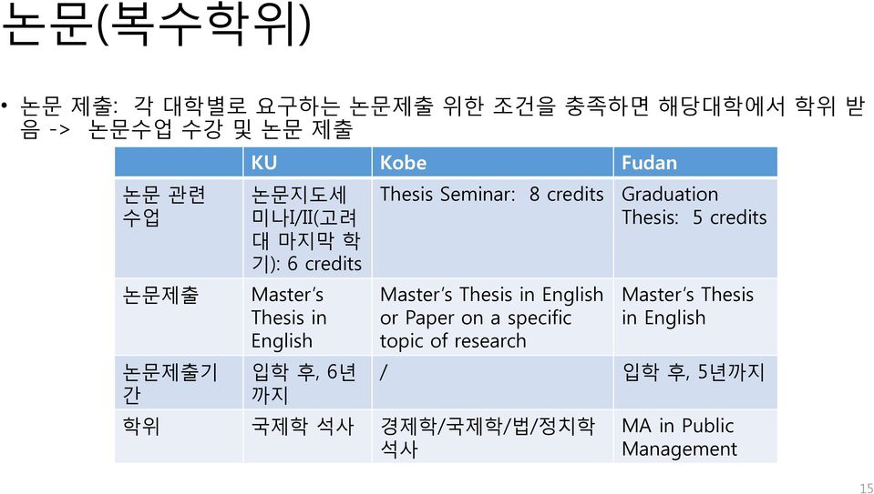 Seminar: 8 credits Master s Thesis in English or Paper on a specific topic of research Graduation