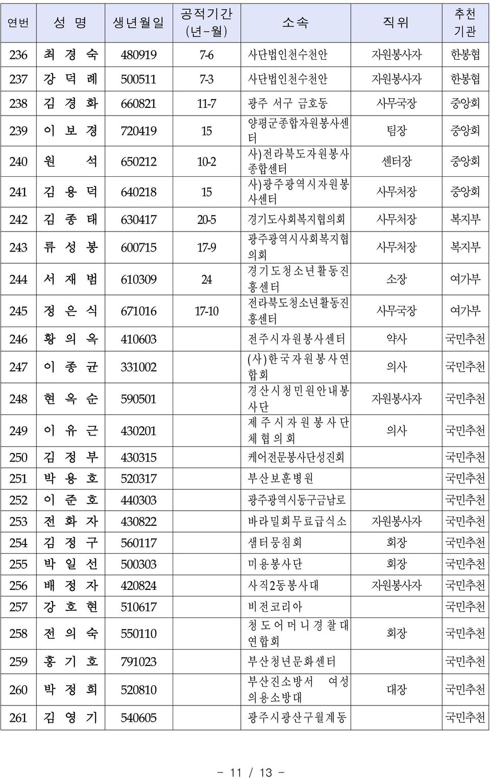 흥센터 사무처장 소장 사무국장 복지부 여가부 여가부 246 황 의 옥 410603 전주시자원봉사센터 약사 국민 247 이 종 균 331002 248 현 옥 순 590501 249 이 유 근 430201 (사 )한 국 자 원 봉 사 연 합회 경 산 시 청 민 원 안 내 봉 사단 제 주 시 자 원 봉 사 단 체 협 의 회 의사 자원봉사자 의사 국민 국민 국민