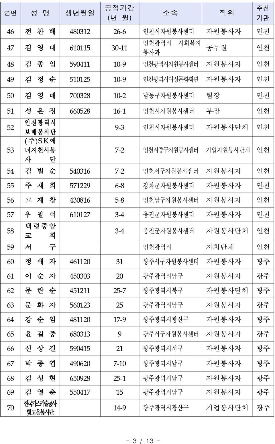 강화군자원봉사센터 자원봉사자 인천 56 고 재 창 430816 5-8 인천남구자원봉사센터 자원봉사자 인천 57 우 필 여 610127 3-4 옹진군자원봉사센터 자원봉사자 인천 58 백 령 중 앙 교 회 3-4 옹진군자원봉사센터 자원봉사단체 인천 59 서 구 인천광역시 자치단체 인천 60 정 애 자 461120 31 광주서구자원봉사센터 자원봉사자 광주 61