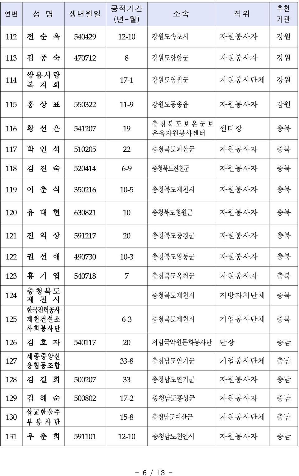 권 선 애 490730 10-3 충청북도영동군 자원봉사자 충북 123 홍 기 엽 540718 7 충청북도옥천군 자원봉사자 충북 124 125 충 청 북 도 제 천 시 한국전력공사 제 천 건 설 소 사 회 봉 사 단 충청북도제천시 지방자치단체 충북 6-3 충청북도제천시 기업봉사단체 충북 126 김 호 자 540117 20 서림국악원문화봉사단 단장 충남