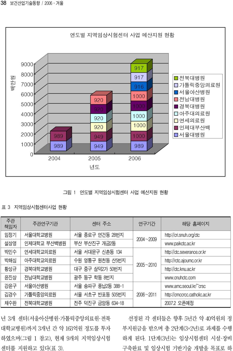 paikctc.ac.kr 박민수 연세대학교의료원 서울 서대문구 신촌동 134 http://ctc.severance.or.kr 박해심 아주대학교의료원 수원 영통구 원천동 산5번지 http://rctc.ajoumc.or.kr 2005~2010 황성규 경북대학교병원 대구 중구 삼덕2가 50번지 http://ctc.knu.ac.kr 윤진상 전남대학교병원 광주 동구 학동 8번지 www.