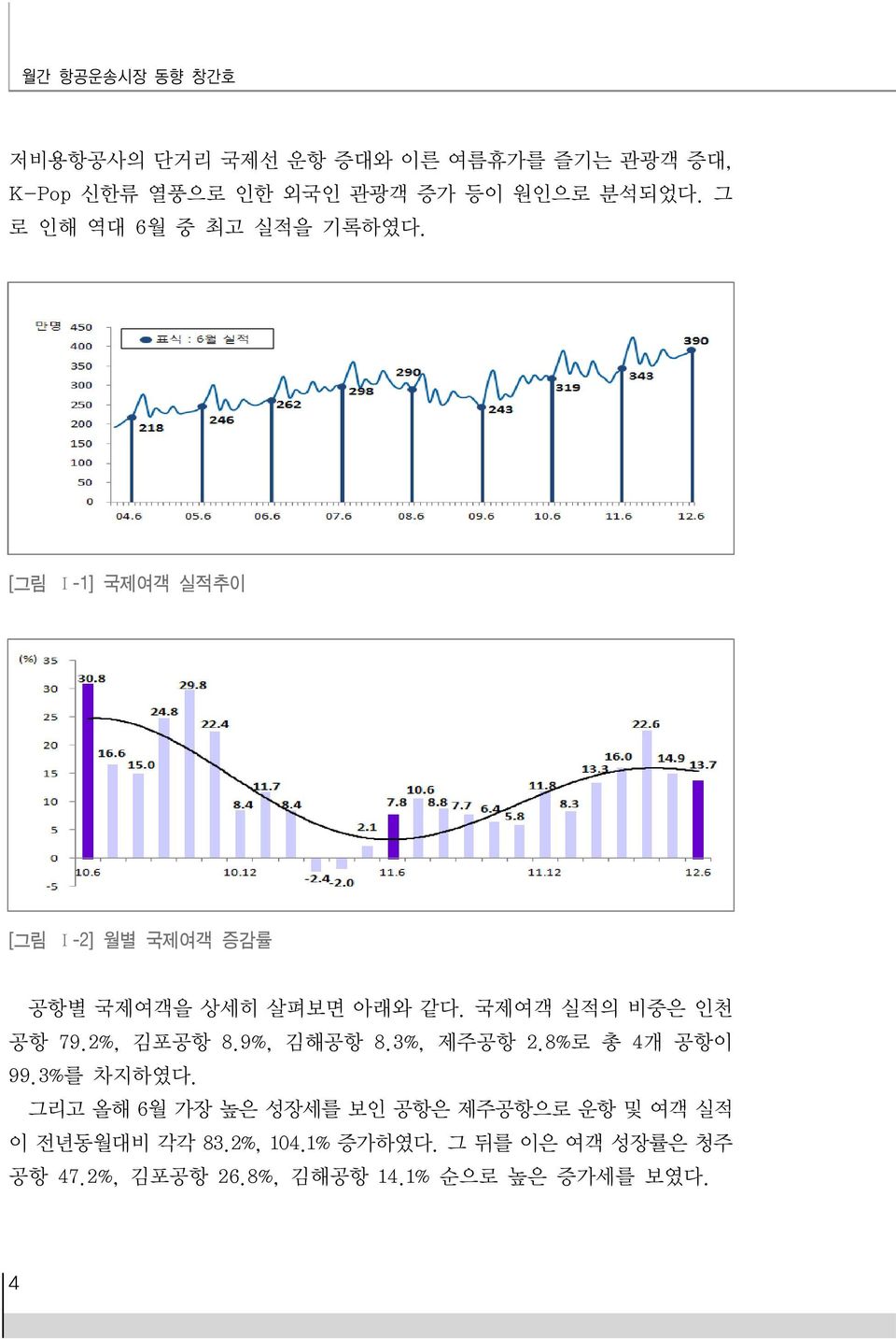 국제여객 실적의 비중은 인천 공항 79.2%, 김포공항 8.9%, 김해공항 8.3%, 제주공항 2.8%로 총 4개 공항이 99.3%를 차지하였다.