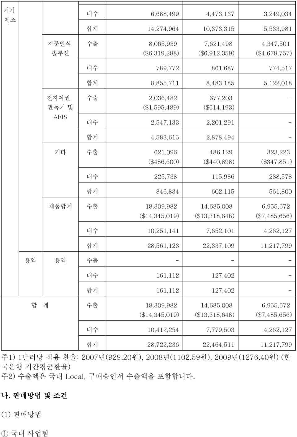 225,738 115,986 238,578 합계 846,834 602,115 561,800 제품합계 수출 18,309,982 ($14,345,019) 14,685,008 ($13,318,648) 6,955,672 ($7,485,656) 내수 10,251,141 7,652,101 4,262,127 합계 28,561,123 22,337,109