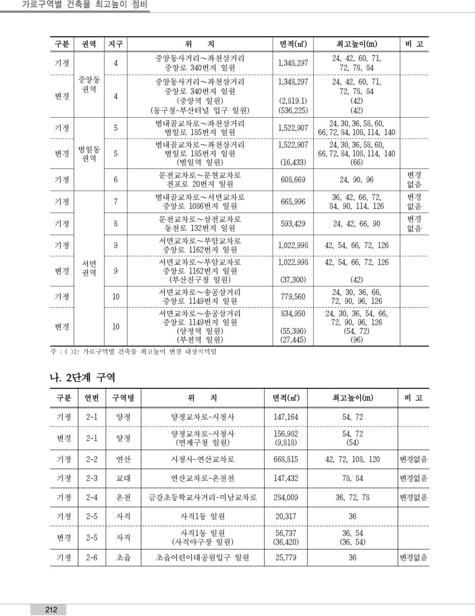 중앙로 1149번지 일원 서면교차로 송공삼거리 중앙로 1149번지 일원 (양정역 일원) (부전역 일원) 주 : ( )는 가로구역별 건축물 최고높이 변경 대상지역임 1,348,297 1,348,297 (2,819.