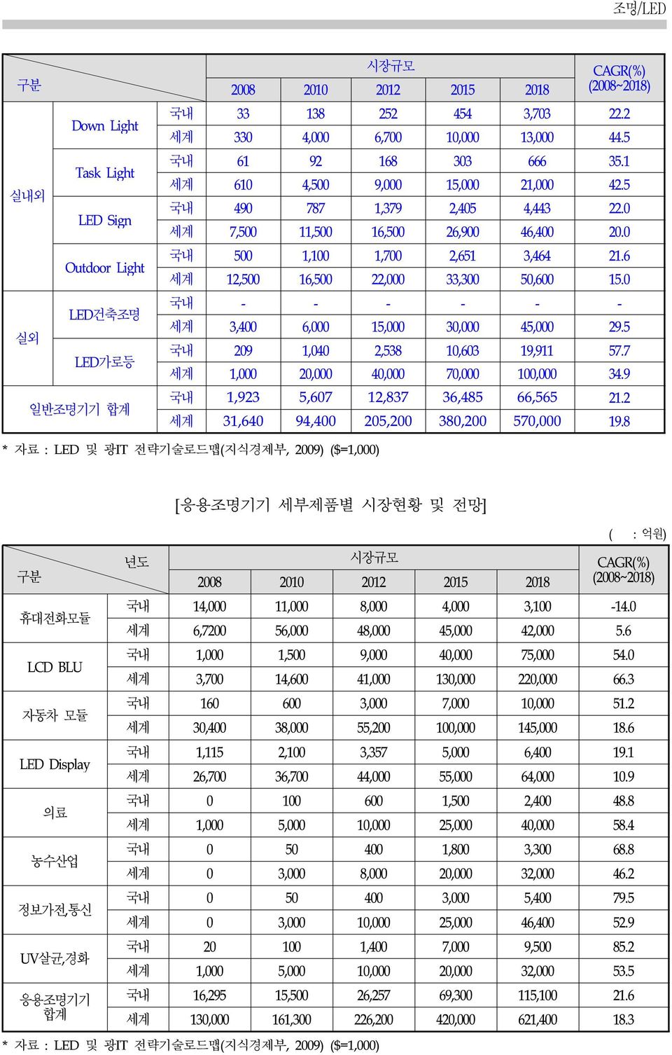 0 국내 500 1,100 1,700 2,651 3,464 21.6 세계 12,500 16,500 22,000 33,300 50,600 15.0 국내 - - - - - - 세계 3,400 6,000 15,000 30,000 45,000 29.5 국내 209 1,040 2,538 10,603 19,911 57.