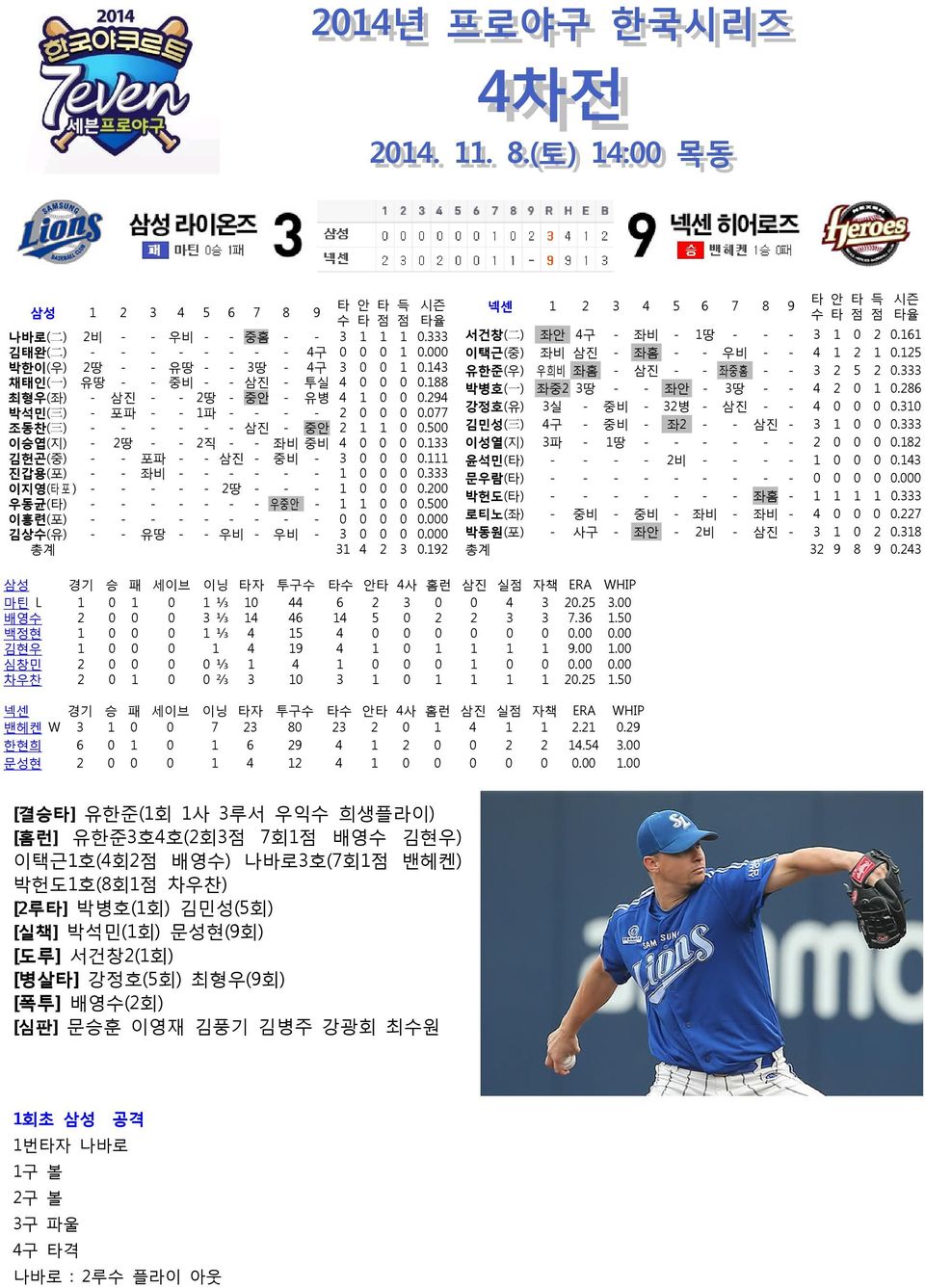 077 조동찬( 三 ) - - - - - - 삼진 - 중안 2 1 1 0 0.500 이승엽(지) - 2땅 - - 2직 - - 좌비 중비 4 0 0 0 0.133 김헌곤(중) - - 포파 - - 삼진 - 중비 - 3 0 0 0 0.111 진갑용(포) - - 좌비 - - - - - - 1 0 0 0 0.