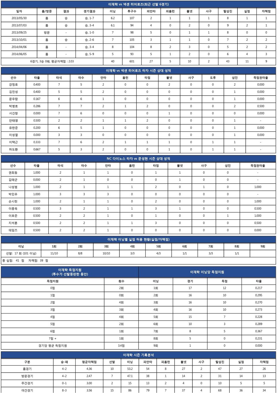 3 4 6 27 5 2 43 9 이재학 vs 넥센 히어로즈 타자 시즌 상대 성적 선수 타율 타석 타수 안타 홈런 타점 볼넷 사구 도루 삼진 득점권타율 강정호.4 7 5 2 2 2. 김민성.4 5 5 2. 문우람.67 6 6. 박병호.286 7 7 2 2 2.5 서건창. 7 6. 안태영.5 2 2 2 - 유한준.2 6 5. 이성열. 3 3. 이택근.