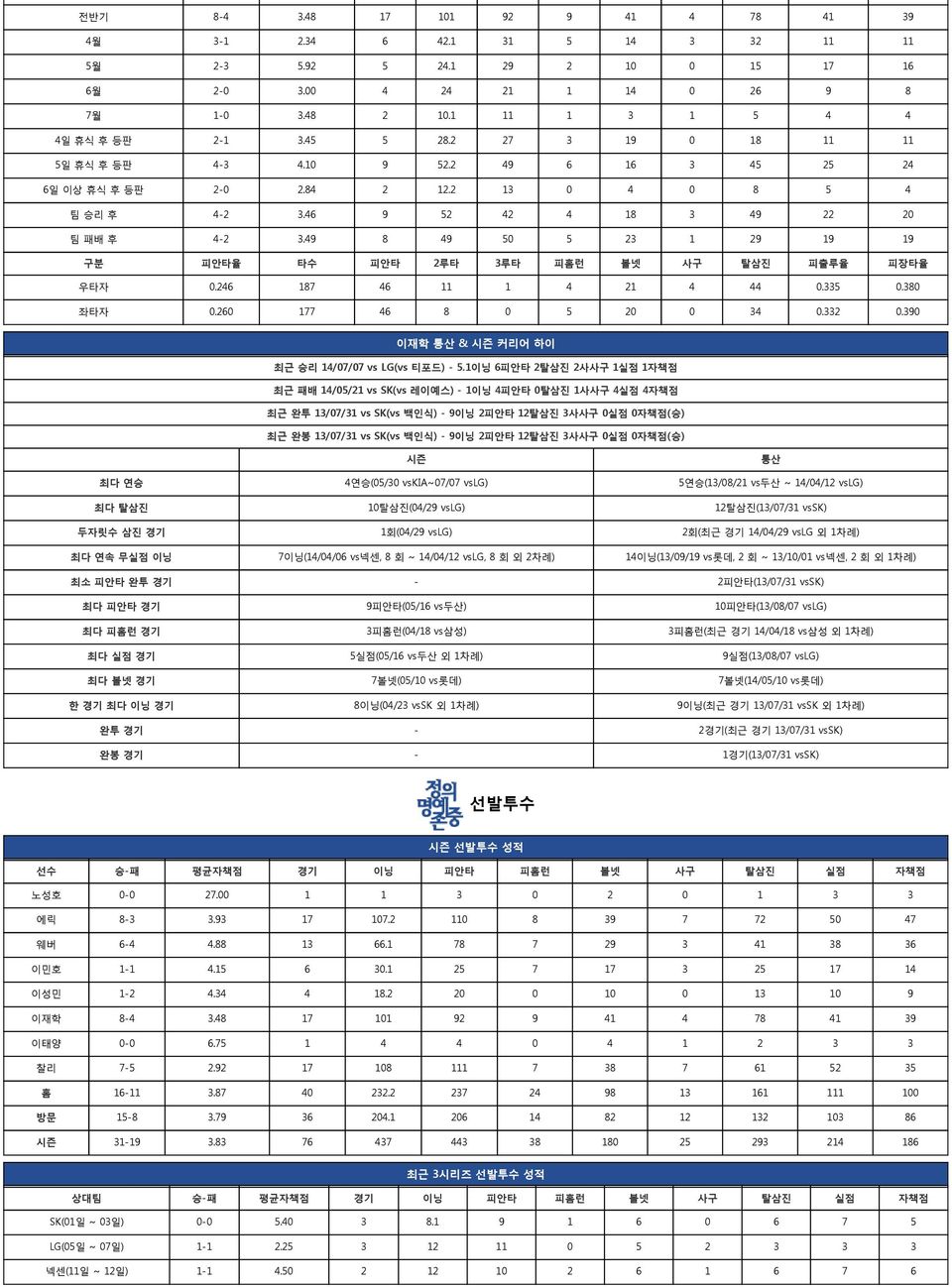 335.38 좌타자.26 77 46 8 5 2 34.332.39 이재학 통산 & 시즌 커리어 하이 최근 승리 4/7/7 vs LG(vs 티포드) - 5.