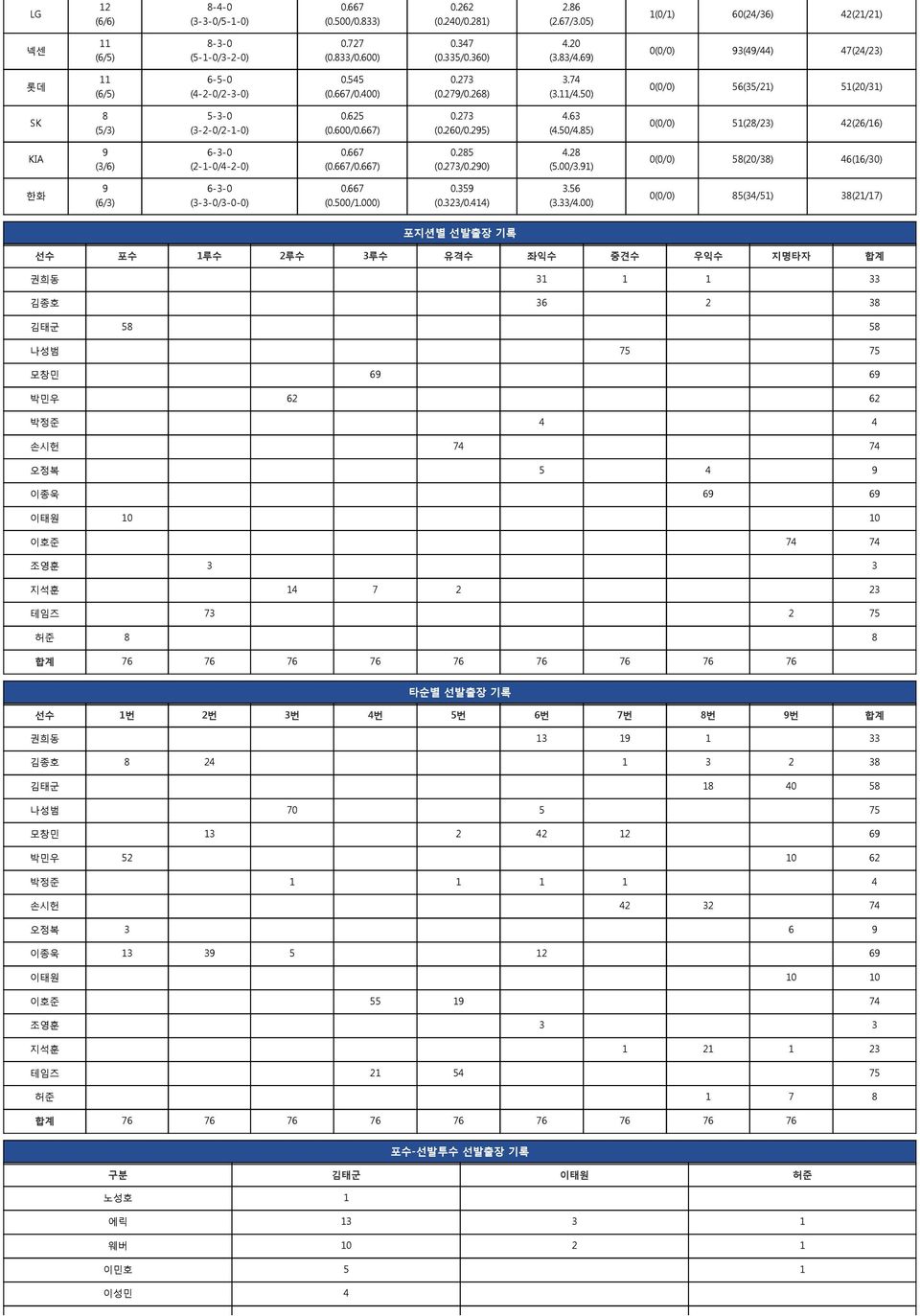 85) (/) 5(28/23) 42(26/6) KIA 9 (3/6) 6-3- (2--/4-2-).667 (.667/.667).285 (.273/.29) 4.28 (5./3.9) (/) 58(2/38) 46(6/3) 한화 9 (6/3) 6-3- (3-3-/3--).667 (.5/.).359 (.323/.44) 3.56 (3.33/4.