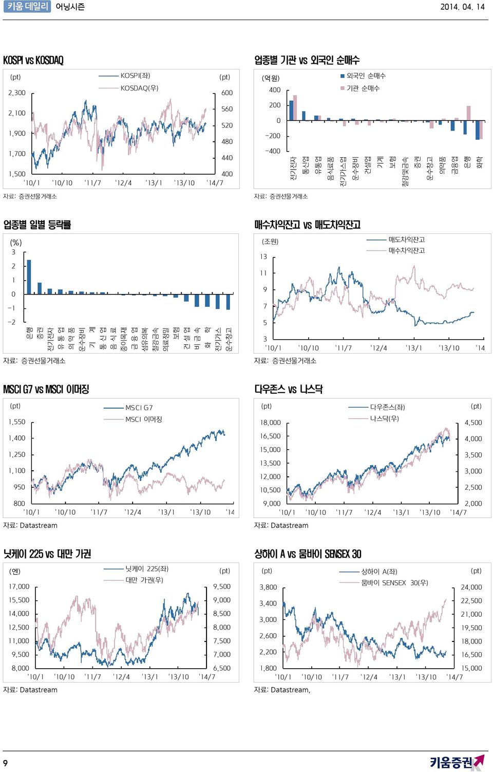 전기가스 운수창고 자료: 증권선물거래소 5 3 자료: 증권선물거래소 MSCI G7 vs MSCI 이머징 MSCI G7 1,55 MSCI 이머징 1,4 1,25 1,1 95 8 다우존스 vs 나스닥 다우존스(좌) 18, 나스닥(우) 4,5 16,5 4, 15, 3,5 13,5 3, 12, 1,5 2,5 9, 2, 닛케이 225