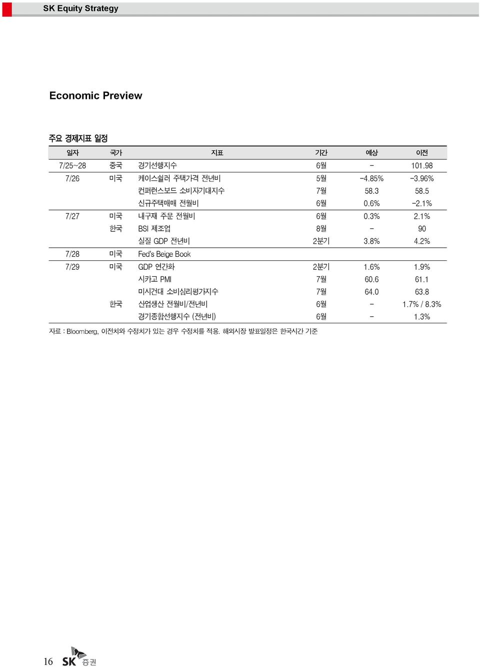 1% 한국 BSI 제조업 8월 - 9 실질 GDP 전년비 2분기 3.8% 4.2% 7/28 미국 Fed s Beige Book 7/29 미국 GDP 연간화 2분기 1.6% 1.9% 시카고 PMI 7월 6.